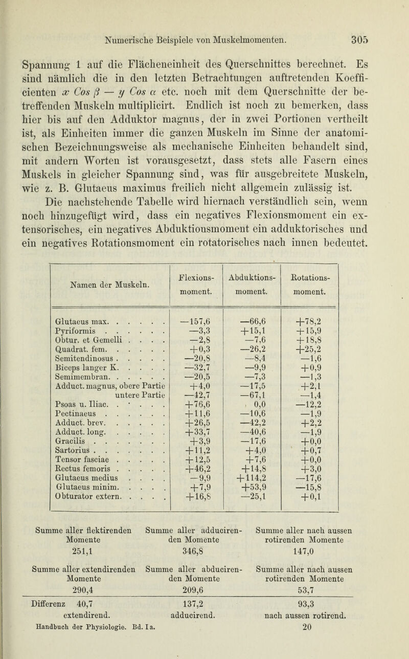 Spannung 1 auf die Flächeneinheit des Querschnittes berechnet. Es sind nämlich die in den letzten Betrachtungen auftretenden Koeffi- cienten x Cos ß — y Cos a etc. noch mit dem Querschnitte der be¬ treffenden Muskeln multiplicirt. Endlich ist noch zu bemerken, dass hier bis auf den Adduktor magnus, der in zwei Portionen vertheilt ist, als Einheiten immer die ganzen Muskeln im Sinne der anatomi¬ schen Bezeichnungsweise als mechanische Einheiten behandelt sind, mit andern Worten ist vorausgesetzt, dass stets alle Fasern eines Muskels in gleicher Spannung sind, was für ausgebreitete Muskeln, wie z. B. Glutaeus maximus freilich nicht allgemein zulässig ist. Die nachstehende Tabelle wird hiernach verständlich sein, wenn noch hinzugefügt wird, dass ein negatives Flexionsmoment ein ex- tensorisches, ein negatives Abduktionsmoment ein adduktorisches und ein negatives Rotationsmoment ein rotatorisches nach innen bedeutet. Namen der Muskeln. Flexions¬ moment. Abduktions¬ moment. Rotations¬ moment. Glutaeus max. — 157,6 —66,6 +78,2 Pyriformis. —3,3 + 15,1 + 15,9 Obtur. et Gemelli .... -2,8 -7,6 + 18,8 Quadrat, fern. +0,3 —26,2 +25,2 Semitendinosus. —20,8 -8,4 —1,6 Biceps langer K. —32,7 —9,9 + 0,9 Semimembran. —20,5 -7,3 —1,3 Adduct. magnus, obere Partie +4,0 —17,5 +2,1 untere Partie —42,7 —67,1 —1,4 Psoas u. Iliac. . * . . . +76,6 , 0,0 —12,2 Pectinaeus. + 11,6 —10,6 —1,9 Adduct. brev. +26,5 —42,2 +2,2 Adduct. long. + 33,7 —40,6 —1,9 Gracilis. + 3,9 —17,6 +0,0 Sartorius . + 11,2 +4,0 +0,7 Tensor fasciae. + 12,5 +7,6 +0,0 Rectus femoris. +46,2 +14,8 +3,0 Glutaeus medius .... -9,9 + 114,2 —17,6 Glutaeus minim. .... + 7,9 +53,9 —15,8 Obturator extern. .... + 16,8 —25,1 + 0,1 Summe aller flektirenden Summe aller adduciren- Momente den Momente 251,1 346,8 Summe aller nach aussen rotirenden Momente 147,0 Summe aller extendirenden Summe aller abduciren- Momente den Momente _290,4_209,6_ Differenz 40,7 137,2 extendirend. adducirend. Handbuch der Physiologie. Bd. I a. Summe aller nach aussen rotirenden Momente _53/7_ 93,3 nach aussen rotirend. 20