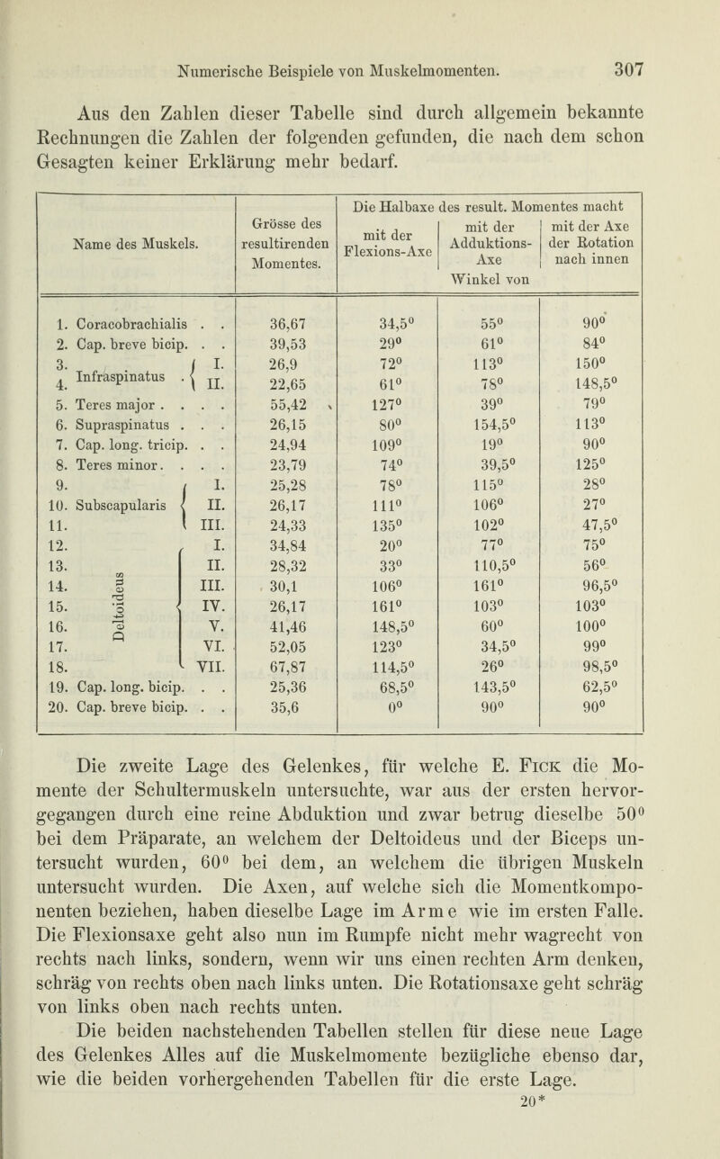 Aus den Zahlen dieser Tabelle sind durch allgemein bekannte Rechnungen die Zahlen der folgenden gefunden, die nach dem schon Gesagten keiner Erklärung mehr bedarf. Name des Muskels. Grösse des resultirenden Momentes. Die Halbaxe mit der Flexions-Axe des result. Mon mit der Adduktions- Axe Winkel von lentes macht mit der Axe der Rotation nach innen 1. Coracobrachialis . . 36,67 34,5° 55° 90° 2. Cap. breve bicip. . . 39,53 29° 61° 84° 3. i i- 26,9 72° 113° 150° ^ Infraspinatus •{ ii. 22,65 61° 78° 148,5° 5. Teres major . 55,42 x 127° 39° 79° 6. Supraspinatus 26,15 80° 154,5° 113° 7. Cap. long. tricip. . . 24,94 109° 19° 90° 8. Teres minor. 23,79 74° 39,5° 125° 9. i L 25,28 78° 115° 28° 10. Subscapularis IL 26,17 111° 106° 27° 11. 1 III. 24,33 135° 102° 47,5° 12. r I. 34,84 20° 77° 75° 13. II. 28,32 33° 110,5° 56° 14. 1 III. 30,1 106° 161° 96,5° 15. | IV. 26,17 161° 103° 103° iö. § V. 41,46 148,5° 60° 100° 17. ° VI. 52,05 123° 34,5° 99° 18. L VII. 67,87 114,5° 26° 98,5° 19. Cap. long. bicip. . . 25,36 68,5° 143,5° 62,5° 20. Cap. breve bicip. . . 35,6 0° 90° 90° Die zweite Lage des Gelenkes, für welche E. Fick die Mo¬ mente der Schultermuskeln untersuchte, war aus der ersten hervor¬ gegangen durch eine reine Abduktion und zwar betrug dieselbe 50° bei dem Präparate, an welchem der Deltoideus und der Biceps un¬ tersucht wurden, 60° bei dem, an welchem die übrigen Muskeln untersucht wurden. Die Axen, auf welche sich die Momentkompo¬ nenten beziehen, haben dieselbe Lage im Arme wie im ersten Falle. Die Flexionsaxe geht also nun im Rumpfe nicht mehr wagrecht von rechts nach links, sondern, wenn wir uns einen rechten Arm denken, schräg von rechts oben nach links unten. Die Rotationsaxe geht schräg von links oben nach rechts unten. Die beiden nachstehenden Tabellen stellen für diese neue Lage des Gelenkes Alles auf die Muskelmomente bezügliche ebenso dar, wie die beiden vorhergehenden Tabellen für die erste Lage. 20*