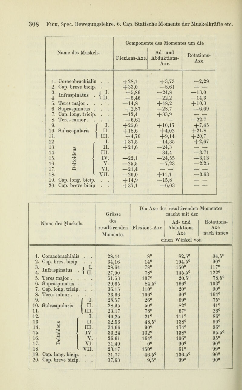 Componente des Momentes um die Name des Muskels. Ad- und Rotations- Axe. Flexions-Axe. Abduktions- Axe. 1. Coracobrachialis . . +28,1 +3,73 —2,29 2. Cap. breve bicip. . . + 33,0 —8,61 — 3 ^ Infraspinatus In. + 5,86 + 5,46 —24,8 —22,2 —13,0 —14,3 + 10,3 5. Teres major . —14,8 +2,87 +48,2 6. Supraspinatus —28,7 —6,69 7. Cap. long. tricip. . . —12,4 +33,9 — 8. Teres minor. —6,61 +25,6 — —22,7 +7,45 9. f I. + 10,17 10. Subscapularis 1 IL + 18,6 +4,02 +21,8 11. 1 III. +4,76 +9,14 + 20,7 12. I. +37,5 —14,35 +2,67 13. t» II. +21,6 —24,3 — 14. I III. —34,4 —3,71 15. ^ IV. —22,1 —24,55 —3,13 16. ~ V. —25,5 —7,23 —2,25 17. Q VI. —21,4 — — 18. L VII. —20,0 +11,1 —3,63 19. Cap. long. bicip. . . + 14,9 —15,8 — 20. Cap. breve bicip . . +37,1 —6,03 Name des Muskels. Grösse des resultirenden Momentes Die Axe des resultirenden Momentes macht mit der j Ad- und Flexions-Axe j Abduktions- Axe Rotations- Axe nach innen einen Winkel von 1. Coracobrachialis 2. Cap. brev. bicip. 3 ^ Infraspinatus . 5. Teres major . . 6. Supraspinatus . 7. Cap. long. tricip. 8. Teres minor . . 9. 10. Subscapularis 11. 12. 13. - | 15. *3 16. ~ 17. R 18. 19. Cap. long. bicip. Cap. breve bicip. f H HI I II III IY Y VI YII 20 28,44 8° 82,5° 94,5' 34,16 14° 104,5° 90° 28,64 78° 150° 117° 27,00 78° 145,5° 122° 51,53 107° 20,5° 78,5' 29,65 84,5° 166° 103° 36,15 110° 20° 90° 23,66 106° 90° 164° 28,57 26° 69° 75° 28,95 50° 82° 41° 23,17 78° 67° 26° 40,25 21° 111° 86° 32,56 48,5° 138° 90° 34,66 90° 174° 96° 33,24 132° 138° 95,5' 26,61 164° 106° 95° 21,40 0° 90° 90° 23,17 150° 61° 99° 21,77 46,5° 136,5° 90° 37,63 9,5° 99° 90°