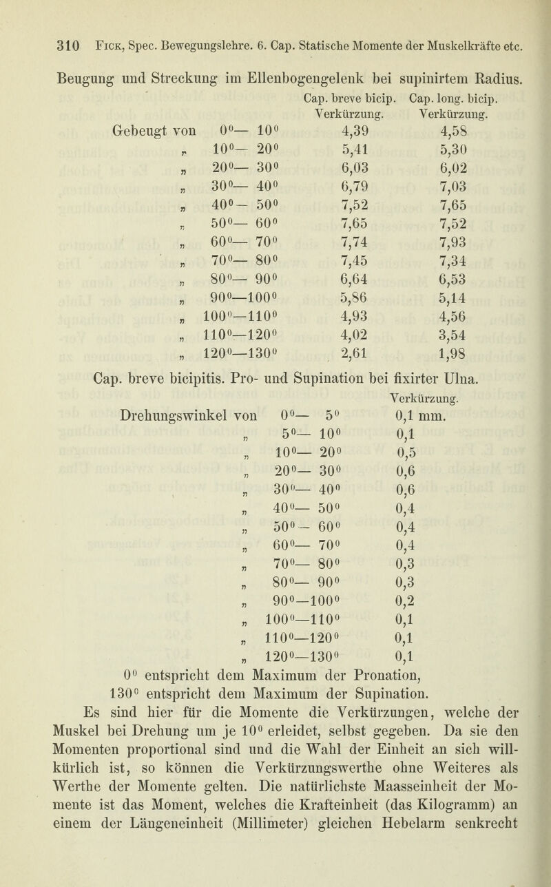 Beugung und Streckung im Ellenbogengelenk bei supinirtem Radius. Cap. breve bicip. Verkürzung. Cap. long. bicip. Verkürzung. Gebeugt von 00— ioo 4,39 4,58 p 10°— 20° 5,41 5,30 n o O CO 1 o o 6,03 6,02 n o O J o CO 6,79 7,03 r> 40°— 50° 7,52 7,65 r, 50°— 60° 7,65 7,52 n 600— 70 o 7,74 7,93 n o O oo 1 o o 1- 7,45 7,34 n 800— 9Q0 6,64 6,53 n CD O o 1 o o ® 5,86 5,14 n 1000—110° 4,93 4,56 „ 1100—120° 4,02 3,54 n 1200—130° 2,61 1,98 Cap. breve bicipitis. Pro- und Supination bei fixirter Ulna. Drehungswinkel von 0°— 5° Verkürzung. 0,1 mm. n 5°— IO« 0,1 n 10°— 20° 0,5 n 20°— 30° 0,6 n 300— 400 0,6 n 40°— 50° 0,4 ?? 50°— 60° 0,4 n 60°— 700 0,4 r> 70°— 80° 0,3 n 800— 9Q0 0,3 V) 900-100° 0,2 r) 1000—110° 0,1 T) 1100—120° 0,1 n 1200—130° 0,1 0° entspricht dem Maximum der Pronation, 130° entspricht dem Maximum der Supination. Es sind hier für die Momente die Verkürzungen, welche der Muskel bei Drehung um je 10° erleidet, selbst gegeben. Da sie den Momenten proportional sind und die Wahl der Einheit an sich will¬ kürlich ist, so können die Verkürzungswerthe ohne Weiteres als Werthe der Momente gelten. Die natürlichste Maasseinheit der Mo¬ mente ist das Moment, welches die Krafteinheit (das Kilogramm) an einem der Längeneinheit (Millimeter) gleichen Hebelarm senkrecht