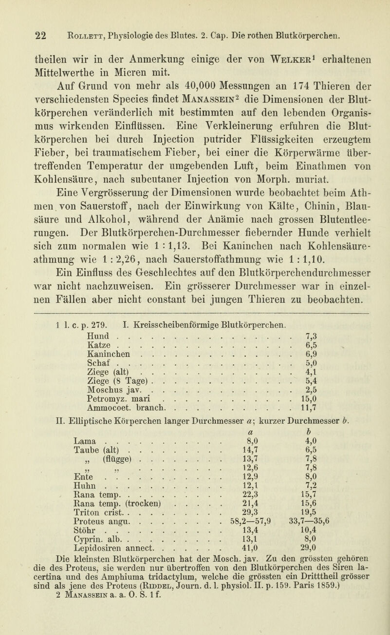 theilen wir in der Anmerkung einige der von Welker^ erhaltenen Mittelwerthe in Mieren mit. Auf Grund von mehr als 40,000 Messungen an 174 Thieren der verschiedensten Species findet Manassein^ die Dimensionen der Blut¬ körperchen veränderlich mit bestimmten auf den lebenden Organis¬ mus wirkenden Einflüssen. Eine Verkleinerung erfuhren die Blut¬ körperchen bei durch Injection putrider Flüssigkeiten erzeugtem Fieber, bei traumatischem Fieber, bei einer die Körperwärme über¬ treffenden Temperatur der umgebenden Luft, beim Einathmen von Kohlensäure, nach subcutaner Injection von Morph, muriat. Eine Vergrösserung der Dimensionen wurde beobachtet beim Ath- men, von Sauerstoff, nach der Einwirkung von Kälte, Chinin, Blau¬ säure und Alkohol, während der Anämie nach grossen Blutentlee¬ rungen. Der Blutkörperchen-Durchmesser fiebernder Hunde verhielt sich zum normalen wie 1 :1,13. Bei Kaninchen nach Kohlensäure- athmung wie 1:2,26, nach Sauerstoffathmung wie 1:1,10. Ein Einfluss des Geschlechtes auf den Blutkörperchendurchmesser war nicht nachzuweisen. Ein grösserer Durchmesser war in einzel¬ nen Fällen aber nicht constant bei jungen Thieren zu beobachten. 1 1. c. p. 279. I. Kreisscheibenförmige Blutkörperchen. Hund. Katze. Kaninchen. Schaf . Ziege (alt). Ziege (8 Tage). Moschus jav. Petromyz. mari. Ammocoet. brauch. 7.3 6,5 6,9 5,0 4,1 5.4 2.5 15,0 11,7 II. Elliptische Körperchen langer Durchmesser a\ kurzer Durchmesser h. a h Lama. . . . 8,0 4,0 Taube (alt). . . . 14,7 6,5 » (flügge). . . . 13,7 7,8 ?? ?? . . . . 12,6 7,8 Ente. . . . 12,9 8,0 Huhn. . . . 12,1 7,2 Rana temp.. . . . 22,3 15,7 Rana temp. (trocken) . . . . . 21,4 15,6 Triton crist. . . . 29,3 19,5 Proteus angu. . . . 58,2—57,9 33,7—35,6 Stöhr . . . . 13,4 10,4 Cyprin. alb. . . . 13,1 8,0 Lepidosiren annect. . . . . . . 41,0 29,0 Die kleinsten Blutkörperchen hat der Mosch, jav. Zu den grössten gehören die des Proteus, sie werden nur übertroffen von den Blutkörperchen des Siren la- certina und des Amphiuma tridactylum, welche die grössten ein Dritttheil grösser sind als jene des Proteus (Riddel, Journ. d. 1. physiol. II. p. 159. Paris 1859.) 2 Manassbin a. a. 0. S. 1 f.