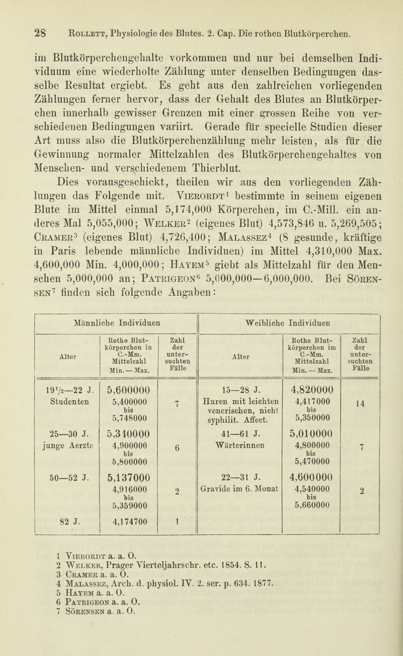 im Blutkörperchengehalte Vorkommen und nur bei demselben Indi¬ viduum eine wiederholte Zählung unter denselben Bedingungen das¬ selbe Resultat ergiebt. Es geht aus den zahlreichen vorliegenden Zählungen ferner hervor, dass der Gehalt des Blutes an Blutkörper¬ chen innerhalb gewisser Grenzen mit einer grossen Reihe von ver¬ schiedenen Bedingungen variirt. Gerade für specielle Studien dieser Art muss also die Blutkörperchenzählung mehr leisten, als für die Gewinnung normaler Mittelzahlen des Blutkörperchengehaltes von Menschen- und verschiedenem Thierblut. Dies vorausgeschickt, theilen wir aus den vorliegenden Zäh¬ lungen das Folgende mit. Vierordt^ bestimmte in seinem eigenen Blute im Mittel einmal 5,174,000 Körperchen, im C.-Mill. ein an¬ deres Mal 5,055,000; Welker^ (eigenes Blut) 4,573,846 u. 5,269,505; Gramer^ (eigenes Blut) 4,726,400; Malassez^ (8 gesunde, kräftige in Paris lebende männliche Individuen) im Mittel 4,310,000 Max. 4,600,000 Min. 4,000,000; Hayem^ giebt als Mittelzahl für den Men¬ schen 5,000,000 an; Patrigeon« 5,000,000—6,000,000. Bei Sören- sen^ finden sich folgende Angaben: Männliche Individuen Weibliche Individuen Alter Rothe Blut- körperehen in C.-Mm. Mittelzahl Min. — Max. Zahl der unter¬ suchten Fälle Alter Rothe Blut¬ körperchen im C.-Mm. Mittelzahl Min. — Max. Zahl der unter¬ suchten Fälle 1972—22 J. 5,600000 15—28 J. 4,820000 Studenten 5,400000 his 5,748000 7 Huren mit leichten venerischen, nicht syphilit. Affect. 4,417000 his 5,350000 14 25—30 J. 5,340000 41—61 J. 5,010000 junge Aerzte 4,900000 his 5,800000 6 Wärterinnen 4,800000 bis 5,470000 7 50—52 J. 5,137000 22—31 J. 4,600000 4,916000 his 5,359000 2 Gravide im 6. Monat 4,540000 bis 5,660000 2 82 J. 4,174700 1 1 ViERORDT a. a. 0. 2 Welker, Prager Vierteljahrschr. etc. 1854. S. 11. 3 Gramer a. a. 0. 4 Malassez, Arch. d. physiol. IV. 2. ser. p. 634. 1877. 5 Hayem a. a. 0. 6 Patrigeon a. a. 0. 7 Sörbnsen a. a. 0.