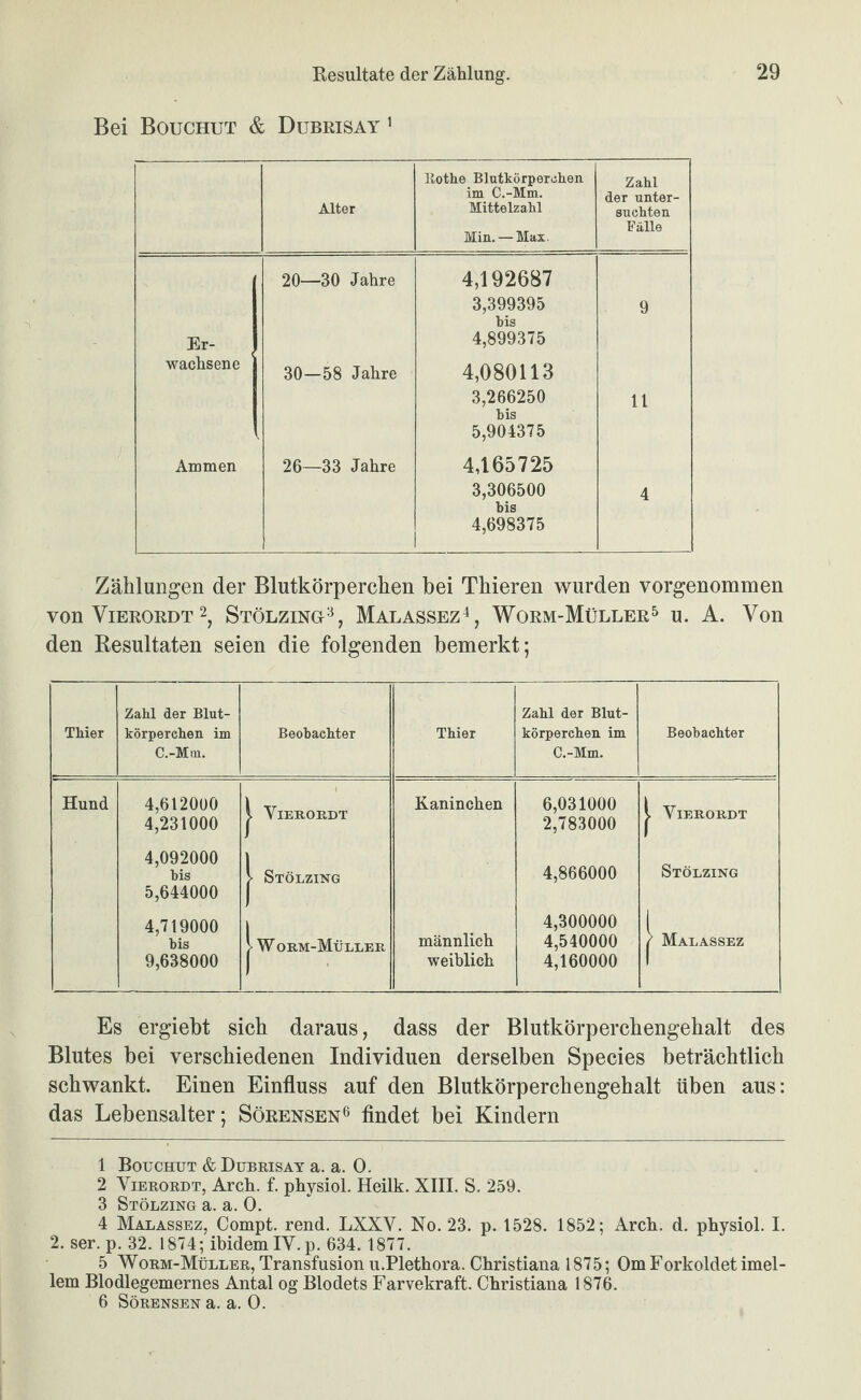 Bei Bouchut & Dubrisay > Alter Eothe Blutkörperohen im C.-Mm. Mittelzahl Min.— Max. Zahl der unter¬ suchten Fälle Er¬ 20—30 Jahre 4,192687 3,399395 bis 4,899375 9 wachsene 30—58 Jahre 4,080113 3,266250 bis 5,904375 11 Ammen 26—33 Jahre 4,165725 3,306500 bis 4,698375 4 Zählungen der Blutkörperchen bei Thieren wurden vorgenommen von ViERORDT 2, Stölzing^ Malassez% Worm-Müller5 u. A. Von den Resultaten seien die folgenden bemerkt; Zahl der Blut¬ Zahl der Blut¬ Thier körperchen im Beobachter Thier körperchen im Beobachter C.-Mm. C.-Mm. Hund 4,612000 4,231000 1 ViEROKDT Kaninchen 6,031000 2,783000 l ViERORDT 4,092000 bis 5,644000 1 Stölzing 4,866000 Stölzing 4,719000 bis 9,638000 1W okm-Müller männlich weiblich 4,300000 4,540000 4,160000 1 Malassez Es ergiebt sich daraus, dass der Blutkörperchengehalt des Blutes bei verschiedenen Individuen derselben Species beträchtlich schwankt. Einen Einfluss auf den Blutkörperchengehalt üben aus: das Lebensalter; Sörensen^ findet bei Kindern 1 Bouchut & Dubeisay a. a. 0. 2 ViEKOEDT, Arch. f. physiol. Heilk. XIII. S. 259. 3 Stölzing a. a. 0. 4 Malassez, Compt. rend. LXXV. No. 23. p. 1528. 1852; Arch. d. physiol. I. 2. ser. p. 32. 1874; ibidem IV.p. 634. 1877. 5 Woem-Müllee, Transfusion u.Plethora. Christiana 1875; Om Forkoldet imel- lem Blodlegemernes Antal og Blodets Farvekraft. Christiana 1876. 6 SöEENSEN a. a. 0.