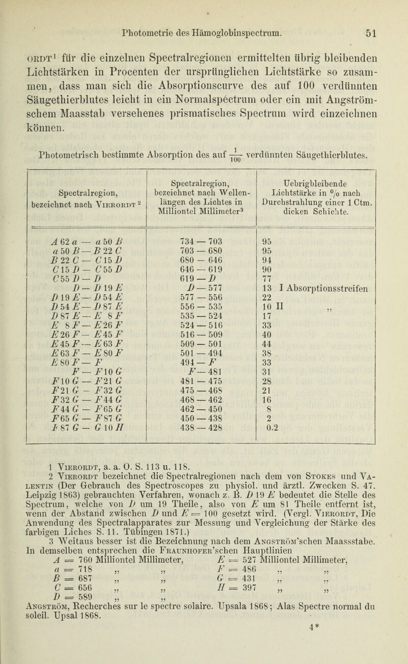 oiiDT^ für die einzelnen Spectralregionen ermittelten übrig bleibenden Lichtstärken in Procenten der ursprünglichen Lichtstärke so zusam¬ men, dass man sich die Absorptionscurve des auf 100 verdünnten Säugethierblutes leicht in ein Normalsp6ctrum oder ein mit Angström- schem Maasstab versehenes prismatisches Spectrum wird einzeichnen können. Photometriscli bestimmte Absorption des auf verdünnten Säugethierblutes. Spectralregion, bezeichnet nach Viekokbt^ AQ'2 a — «50 B ah^ B — B22C BTIC — C\^B C\hB— C55i) Ch^B-B B- B\^E B 19 A —i>54 A A54 A—AST A BmE—ESA A ^F—E2QF A26 A- A45 A A45A—A63 A A63A—ASOA ASOA— A A—AlOd^ AlOA —A21 A A21 G - F2,2G F32G — FUG A44 G — A65 G A65 G — AST G A ST G — (r 10 H Spectralregion, bezeichnet nach Wellen¬ längen des Lichtes in Milliontel Millimeter® T34 —T03 T03 — 6S0 6S0 - 646 646 — 619 619 —A A —5TT 5TT — 556 556 — 535 535 — 524 524 — 516 516 — 509 509— 501 501 —494 494—A A—4SI 4SI — 4T5 4T5 —46S 46S — 462 462 — 450 450 —43S 43S —42S Uebrigbleibende Lichtstärke in ®/o nach Durchstrahlung einer 1 Ctm. dicken Schichte. 95 95 94 90 TT 13 I Absorptionsstreifen 22 10 II IT 33 40 44 3S , 33 31 2S 21 16 S 2 0.2 1 ViEKOKDT, a. a. 0. S. 113 u. IIS. 2 ViEKOEDT bezeichnet die Spectralregionen nach dem von Stokes und Va¬ lentin (Der Gebrauch des Spectroscopes zu physiol. und ärztl. Zwecken S. 4T. Leipzig 1S63) gebrauchten Verfahren, wonach z, B. A 19 A bedeutet die Stelle des Spectrum, welche von A um 19 Theile, also von A um S1 Theile entfernt ist, wenn der Abstand zwischen A und A = 100 gesetzt wird. (Vergl. Vieeordt, Die Anwendung des Spectralapparates zur Messung und Vergleichung der Stärke des farbigen Liebes S. 11. Tübingen IST 1.) 3 Weitaus besser ist die Bezeichnung nach dem ANOSTRÖM’schen Maassstabe, ln demselben entsprechen die Fraunhofer’sehen Hauptlinien ^ = T60 Milliontel Mülimeter, A ==: 52T Milliontel Millimeter, a =• TIS „ „ A = 4S6 ß = OST „ „ G = 431 „ C = 656 „ „ H = 39T „ „ A = 5S9 Angström, Becherches sur le spectre solaire. Upsala 1S6S; Alas Spectre normal du soleil. Upsal 1 SOS. 4*