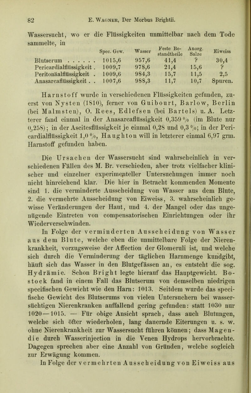 Wassersucht, wo er die Flüssigkeiten unmittelbar nach dem Tode sammelte, in Spec. Gew. Blutserum 1015,6 Pericardialflüssigkeit . 1009,7 Peritonäamussigkeit . 1009,6 Anasarcaflüssigkeit . . 1007,6 Harnstoff wurde in verschiedenen Flüssigkeiten gefunden, zu- erst von Nysten (1810), ferner von Guibourt, Barlow, Berlin (bei Malmsten), O. Rees, Edlefsen (bei Bartels) u. A. Letz- terer fand einmal in der Anasarcaflüssigkeit 0,359% (im Blute nur 0,258); in der Ascitesflüssigkeit je einmal 0,28 und 0,3 %; in der Peri- cardialflüssigkeit 1,0 %, Haughton will in letzterer einmal 6,97 grm. Harnstoff gefunden haben. Die Ursachen der Wassersucht sind wahrscheinlich in ver- schiedenen Fällen des M. Br. verschieden, aber trotz vielfacher klini- scher und einzelner experimenteller Untersuchungen immer noch nicht hinreichend klar. Die hier in Betracht kommenden Momente sind 1. die verminderte Ausscheidung von Wasser aus dem Blute, 2. die vermehrte Ausscheidung von Eiweiss, 3. wahrscheinlich ge- wisse Veränderungen der Haut, und 4. der Mangel oder das unge- nügende Eintreten von compensatorischen Einrichtungen oder ihr Wiederverschwinden. In Folge der verminderten Ausscheidung von Wasser aus dem Blute, welche eben die unmittelbare Folge der Nieren- krankheit, vorzugsweise der Affection der Glomeruli ist, und welche sich durch die Verminderung der täglichen Harnmenge kundgibt, häuft sich das Wasser in den Blutgefässen an, es entsteht die sog. Hydrämie. Schon Bright legte hierauf das Hauptgewicht. Bo- stock fand in einem Fall das Blutserum von demselben niedrigen specifischen Gewicht wie den Harn: 1013. Seitdem wurde das speci- fische Gewicht des Blutserums von vielen Untersuchern bei wasser- süchtigen Nierenkranken auffallend gering gefunden: statt 1030 nur 1020 —1015. — Für obige Ansicht sprach, dass auch Blutungen, welche sich öfter wiederholen, lang dauernde Eiterungen u. s. w. ohne Nierenkrankheit zur Wassersucht führen können; dass Magen- die durch Wasserinjection in die Venen Hydrops hervorbrachte. Dagegen sprechen aber eine Anzahl von Gründen, welche sogleich zur Erwägung kommen. In Folge der vermehrten Ausscheidung von Eiweiss aus Wasser standtheile Salzf Eiweiss 957,6 41,4 ? 30,4 978,6 21,4 15,6 ? 984,3 15,7 11,5 2,5 988,3 11,7 10,7 Spuren.