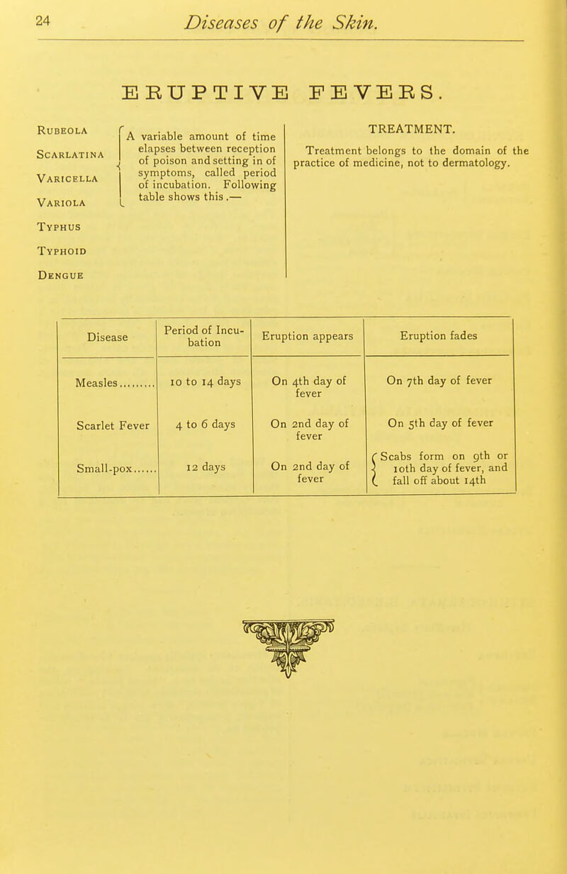 Rubeola Scarlatina Varicella Variola Typhus Typhoid Dengue ERUPTIVE FEVERS. TREATMENT. { A variable amount of time elapses between reception of poison and setting in of symptoms, called period of incubation. Following table shows this .— Treatment belongs to the domain of the practice of medicine, not to dermatology. Disease Period of Incu- bation Eruption appears Eruption fades io to 14 days 4 to 6 days 12 days On 4th day of fever On 2nd day of fever On 2nd day of fever On 7th day of fever On 5th day of fever C Scabs form on 9th or \ 10th day of fever, and (_ fall off about 14th Scarlet Fever