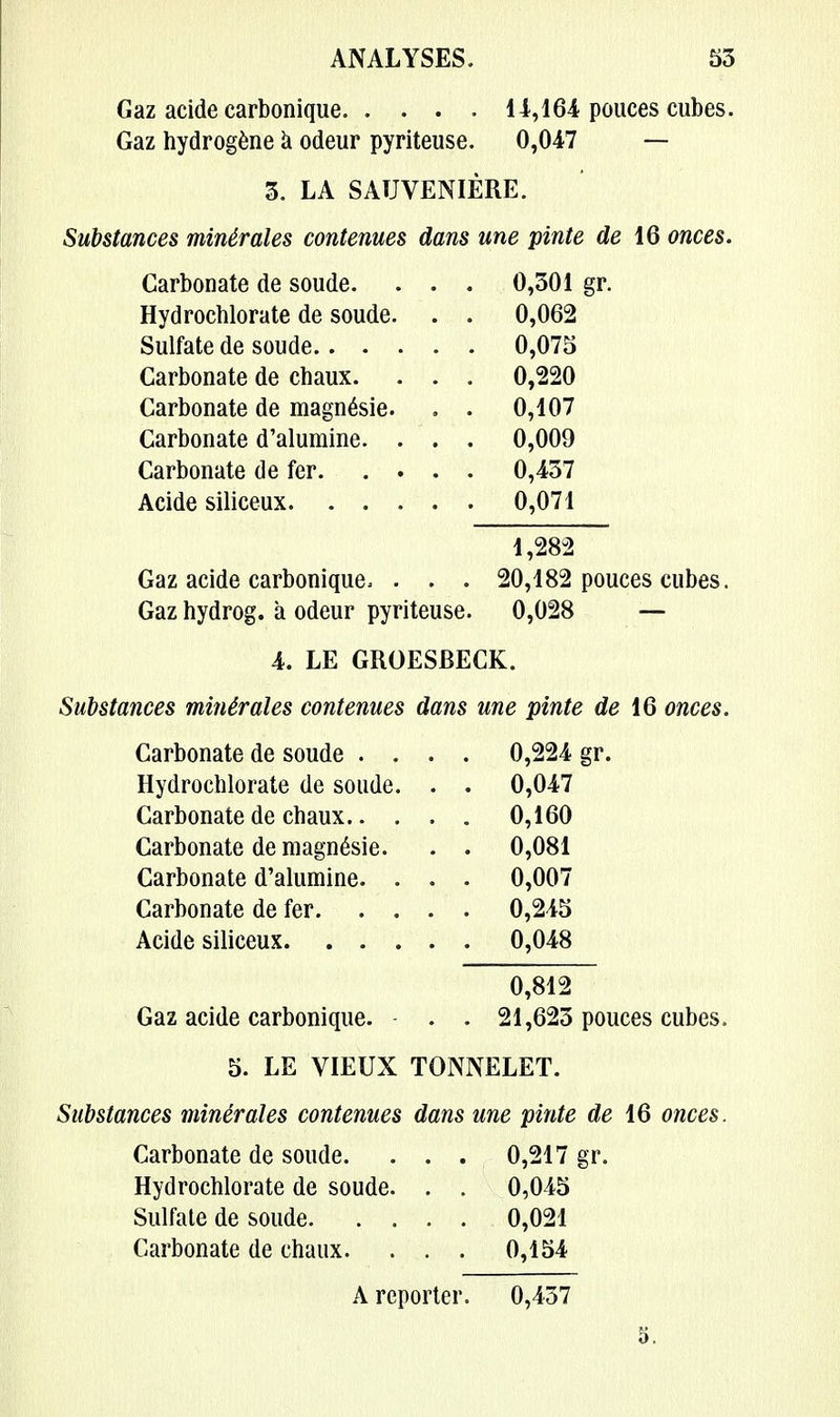 Gaz acide carbonique 11,164 pouces cubes. Gaz hydrogène à odeur pyriteuse. 0,047 — 3. LA SAUVENIÈRE. Substances minérales contenues dans une pinte de 16 onces. Carbonate de soude. . . . 0,301 gr. Hydrochlorate de soude. . 0,062 Sulfate de soude.. . . . . 0,075 Carbonate de chaux. . . . 0,220 Carbonate de magnésie. . 0,107 Carbonate d'alumine. . . . 0,009 . 0,071 1,282 Gaz acide carbonique, . . . 20,182 pouces cubes. Gaz hydrog. à odeur pyriteuse. 0,028 — 4. LE GROESBECK. Substances minérales contenues dans une pinte de 16 onces. Carbonate de soude .... 0,224 gr. Hydrochlorate de soude. . . 0,047 Carbonate de chaux 0,160 Carbonate de magnésie. . . 0,081 Carbonate d'alumine. . . . 0,007 Carbonate de fer 0,245 Acide siliceux 0,048 0,812 Gaz acide carbonique. . . 21,623 pouces cubes. 5. LE VIEUX TONNELET. Substances minérales contenues dans une pinte de 16 onces. Carbonate de soude. . . . 0,217 gr. Hydrochlorate de soude. . . 0,045 Sulfate de soude 0,021 Carbonate de chaux. . . . 0,154 A reporter. 0,437 5.