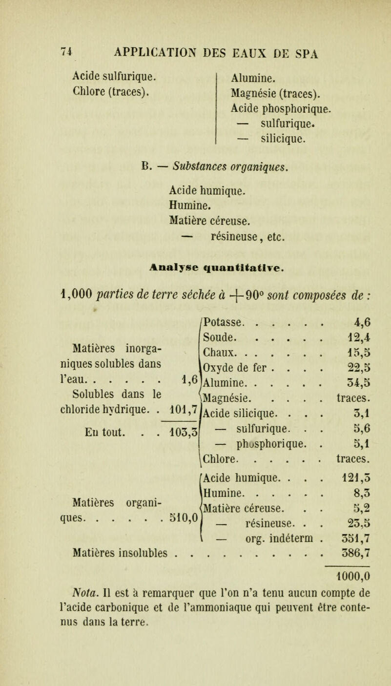 Acide sulfurique. Chlore (traces). Alumine. Magnésie (traces). Acide phosphorique. — sulfurique. — silicique. B. — Substances organiques. Acide humique. Humine. Matière céreuse. — résineuse, etc. Analyse quantitative. 1,000 parties de terre séchée à +90° sont composées de : Matières inorga- niques solubles dans l'eau 1,6 Solubles dans le chloride hydrique. . 101,7 En tout. . 103,3 Matières organi- ques 510,0 Matières insolubles 4,6 12,4 Chaux 15,5 Oxyde de fer . . . . 22,5 34,5 \Magnésie traces. Acide silicique. . . . 3,1 — sulfurique. . . 5,6 — phjsphorique. . 5,1 \ Chlore traces. Acide humique. . . . 121,5 Humine 8,3 Matière céreuse. . . 5,2 — résineuse. . . 23,5 — org. indéterm . 351,7 386,7 1000,0 Nota. Il est a remarquer que l'on n'a tenu aucun compte de l'acide carbonique et de l'ammoniaque qui peuvent être conte- nus dans la terre.