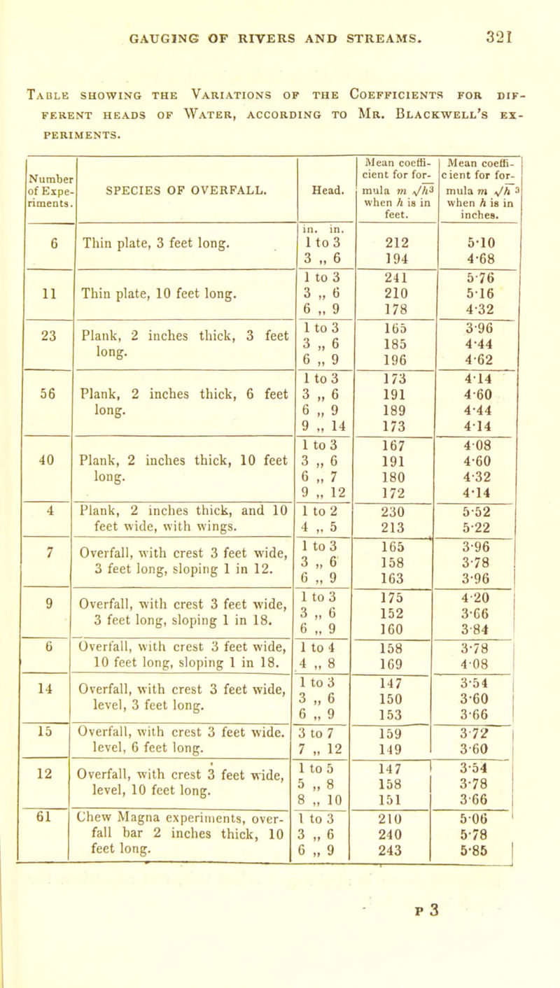 Tadle showing the Variations of the Coefficients for dif- ferent HEADS OF Water, according to Mr. Blackwell's ex- periments. Numbei of Expe riments SPECIES OF OVERFALL. Head. Mean coeflB- cient for for- mula m A/h3 when h is in feet. 1 Mean coeffi- cient for for- mula m VA 3 when A is in lUCIlCS* 6 Thin plate, 3 feet long. in. in. lto3 3 „ 6 212 194 5-10 4-68 11 Thin plate, 10 feet long. 1 to 3 3 „ 6 6 „ 9 241 210 178 5-76 516 4-32 23 Plank, 2 inches thick, 3 feet long. 1 to 3 3 „ 6 6 „ 9 165 185 196 3- 96 4- 44 4-62 56 Plank, 2 inches thick, 6 feet long. 1 to 3 3 „ 6 6 „ 9 9 „ 14 173 191 189 173 414 4-60 4-44 414 40 Plank, 2 inches thick, 10 feet long. 1 to 3 3 „ 6 6 „ 7 9 „ 12 167 191 180 172 408 4-60 4-32 4-14 4 Plank, 2 inches thick, and 10 feet wide, with wings. 1 to 2 4 „ 5 230 213 5-52 5-22 7 Overfall, with crest 3 feet wide, -I root lr\Mfi* clnrMnrr 1 i n 1 *? O ICCl JUIlg, MUpill^ 1 ill 1^. 1 to 3 3 „ 6 6 „ 9 165 158 163 3-96 3-78 3-96 q uvcriaii, witii cresi o leet wiae, 3 feet long, sloping 1 in 18. 1 to 3 3 „ 6 6 „ 9 175 152 160 4-20 3-66 3-84 6 Overfall, with crest 3 feet wide, 10 feet long, sloping 1 in 18. 1 to 4 .4 „ 8 158 169 3- 78 4- 08 14 Overfall, with crest 3 feet wide, level, 3 feet long. 1 to 3 3 „ 6 6 „ 9 147 150 153 3-54 3-60 3-66 ! 15 Overfall, with crest 3 feet wide, level, 6 feet long. 3 to 7 7 „ 12 159 149 3-72 3-60 12 Overfall, with crest 3 feet wide, level, 10 feet long. 1 to 5 5 „ 8 8 „ 10 147 158 151 3-54 3-78 3-66 61 Chew Magna experiments, over- fall bar 2 inches thick, 10 feet long. 1 to 3 3 „ 6 6 „ 9 210 240 243 506 5-78 5-85 1