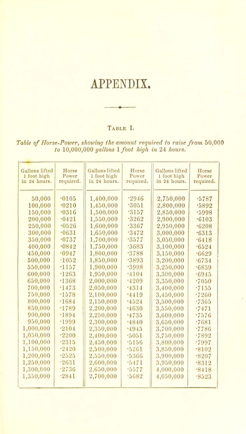 APPENDIX. Table I. Table of Horse-Power, showing the amount required to raise from 50,000 to 10,000,000 gallons 1 foot high in 24 hours. rJnllnnq tiffpfl 1 foot high in 24 hours. Horse Power required. Gallons lifted 1 foot high in 24 hours. Horse Power required. 1 foot high in 24 hours^ Horse Power required^ i3U,uUU U1U J 1 ,4vjU,UUU •90 i A o *:r.(\ Ann 0/8/ 1 f\(\ r\i\(\ ll)U,UUU • no 1 A l,4oU,UUU oUoi O QAA AAA • t^O AO 10U,UUU 1 A A A A A • *? 1 Pi 7 O Q A AAA • A AO oyyo 200,000 •0421 1,550,000 •3262 2,900,000 •6103 250,000 •0526 1,600,000 •3367 2,950,000 •6208 300,000 •0631 1,650,000 •3472 3,000,000 •6313 350,000 •0737 1,700,000 •3577 3,050,000 •6418 400,000 •0842 1,750,000 •3683 3,100,000 •6524 '450,000 •0947 1,800,000 •3788 3,150,000 •6629 500,000 •1052 1,850,000 •3893 3,200,000 •6734 550,000 •1157 1,900,000 •3998 3,250,000 •6839 600,000 •1263 1,950,000 •4104 3,300,000 •6945 650,000 •1368 2,000,000 •4209 3,350,000 •7050 700,000 •1473 2,050,000 •4314 3,400,000 •7155 750,000 •1578 2,100,000 •4419 3,450,000 •7260 800,000 •1684 2,150,000 •4524 3,500,000 ■7365 850,000 •1789 2,200,000 •4630 3,550,000 •7471 900,000 •1894 2,250,000 •4735 3,600,000 •7576 950,000 •1999 2,300,000 •4840 3,650,000 •7681 1,000,000 •2104 2,350,000 •4945 3,700,000 •7786 1,050,000 •2200 2,400,000 •5051 3,750,000 •7892 1,100,000 •2315 2,450,000 •5156 3,800,000 •7997 1,150,000 •2420 2,500,000 •5201 3,850,000 •8102 1,200,000 •2525 2,550,000 •5360 3,900,000 •8207 1,250,000 •2631 2,600,000 •5471 3,950,000 •8312 1,300,000 •2736 2,650,000 •5577 4,000,000 •8418 1,350,000 •2841 2,700,000 •5682 4,050,000 ■8523
