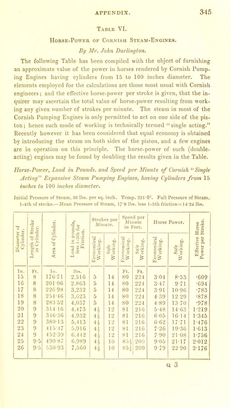 Table VI. Horse-Power of Cornish Steam-Engines. By Mr. John Darlington. The following Table has been compiled with the object of furnishing an approximate value of the power in horses rendered by Cornish Pump- ing Engines having cylinders from 15 to 100 inches diameter. The elements employed for the calculations are those most usual with Cornish engineers; and the effective horse-power per stroke is given, that the in- quirer may ascertain the total value of horse-power resulting from work- ing any given number cf strokes per minute. The steam in most of the Cornish Pumping Engines is only permitted to act on one side of the pis- ton; hence such mode of working is technically termed single acting. Recently however it has been considered that equal economy is obtained by introducing the steam on both sides of the piston, and a few engines are in operation on this principle. The horse-power of such (double- acting) engines may be found by doubling the results given in the Table. Horse-Poiver, Load in Pound.?, and Speed per Miriuie of Cornish  Single Acting Expansive Steam Pumping Engines, having Cylinders from 15 inches 100 inches diameter. Initial Pressure of Steam, 30 lbs. per sq.inch. Temp. 25r6°, Full Pressure of Steam, l-4tb of stroke.— Mean Pressure of Steam, 17'8 lbs. less l-5th frictiDn = 14'24 lbs. Diameter of Cylinder. Lcnftth of Stroke in Cylinder. 1 Area of Cylinder. Load in pounds, less l-.5th for Friction. Strokes per Aiinute. Speed per Aliiiute in Feet. Horse Power. Effective Horse Power per Stroke. Economical Working. Safe Working. = 1 Safe Working. Ecnnomical Working. Safe Working. In. Ft. In. 11)». Ft. Ft. 15 8 17C-71 2,516 5 14 80 224 304 8-53 •609 16 8 20106 2.803 5 14 80 224 3-4 7 9 71 •094 17 8 220 9H 3,232 5 14 80 224 3-91 10-96 •783 18 8 2 51-40 3,023 5 14 80 224 4-39 12 29 •878 19 8 283-52 4,037 5 14 80 224 4-89 13 70 •978 20 9 314 16 4.473 4h 12 81 210 5-48 1403 1-219 21 9 310-36 4,932 4* 12 81 210 0 05 1014 1-345 22 9 380-13 5,413 44 12 81 210 0-02 17-71 1-476 23 9 4 I ■) ■ 17 5,916 4i 12 81 2 Hi 7-20 19-36 1-613 24 9 4 52-3;) 0.4 12 4A 12 81 216 7 90 21 -08 1756 25 9-5 400 87 0,989 44 10 8-),\ 200 9-05 2117 2-012 26 9-5 T) 30-93 7,560 4i 10 85.i 200 9-79 22-90 2^176 a 3
