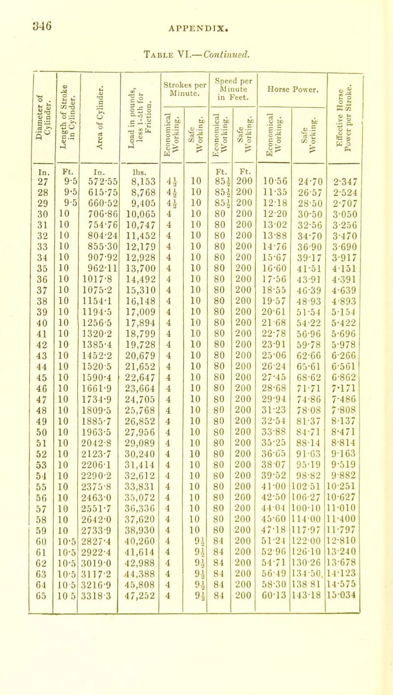Table VI.—Continued. Diameter of Cylinder. Length of Stroke in Cylinder. Area of Cylinder. Load in pounds, less I-5th for Frietion. Strokes per IVIinute. Speed per Minute in Feet. Horse Power. Effective Horse Power per Stroke. Economical Working. Safe Working. Economical Working. Safe Working. Economical Working. || In. Ft. In. lbs. Ft. Ft. 27 9-5 572-55 8,153 41 10 85^ 200 10-56 24-70 2-347 28 9-5 615-75 8,768 4* 10 85-1 200 11-35 26-57 2-524 29 9-5 660-52 9,405 4k 10 851 200 12-18 28-50 2-707 30 10 706-86 10,065 4 10 80 200 12-20 30-50 3-050 31 10 754-76 10,747 4 10 80 200 13-02 32-56 3-256 32 10 804-24 11,452 4 10 80 200 13-88 34-70 3-470 33 10 855-30 12,179 4 10 80 200 14-76 36-90 3-690 34 10 907-92 12,928 4 10 80 200 15-67 39-17 3-917 35 10 962-11 13,700 4 10 80 200 16-60 41-51 4-151 36 10 1017-8 14,492 4 10 80 200 17-56 43-91 4-391 37 10 1075-2 15,310 4 10 80 200 18-55 40-39 4-639 38 10 1154-1 16,148 4 10 80 200 19-57 48-93 4-893 39 10 1194-5 17,009 4 10 80 200 20-01 51-54 5-154 40 10 1256-5 17,894 4 10 80 200 21-68 54-22 5-422 41 10 1320-2 18,799 4 10 80 200 22-78 56-96 5-696 42 10 1385-4 19,728 4 10 80 200 23-91 59-78 5-978 43 10 1452-2 20,679 4 10 80 200 25-06 62-66 6-266 44 10 1520-5 21,652 4 10 80 200 26-24 65-61 6-561 45 10 1590-4 22,647 4 10 80 200 27-45 68-62 6-862 46 10 1661-9 23,604 4 10 80 200 28-68 71-71 7-171 47 10 1734-9 24,705 4 10 80 200 29-94 74-86 7-486 48 10 1809-5 25,768 4 10 80 200 31-23 78-08 7-808 49 10 1885-7 26,852 4 10 80 200 32-54 81-37 8-137 50 10 1963-5 27,956 4 10 80 200 33-88 84-71 8-471 51 10 2042-8 29,089 4 10 80 200 35-25 8814 8-814 52 10 2123-7 30,240 4 10 80 200 36 65 91-63 9163 53 10 2206-1 31,414 4 10 80 200 38 07 95-19 9-519 54 10 2290-2 32,612 4 10 80 200 39-52 98-82 9-882 55 10 2375-8 33,831 4 10 80 200 41-00 102 51 10-251 56 10 2463 0 35,072 4 10 80 200 42-50 106-27 10-627 57 10 2551-7 36,336 4 10 80 200 44 O l 1 1 D 1 U U iyi 11-010 58 10 2642-0 37,620 4 10 80 200 45-00 114-00 11-400 59 10 2733-9 38,930 4 10 80 200 47-18 117-97 11-797 60 10-5 2827-4 40,260 4 0\ 84 200 51-21 122-00 12-810 61 10-5 2922-4 41,614 4 9,\ 84 200 52-96 126-10 13-240 62 10-5 3019-0 42,988 4 9.', 84 200 54-71 130 26 13-678 63 10-5 3117-2 44,388 4 9J 84 200 56-49 134-50. 14-123 64 10 5 3216-9 45,808 4 9.> 84 200 58-30 138 81 14-575 65 10 5 3318-3 47,252 4 9J 84 200 00-13 143-18 15-034