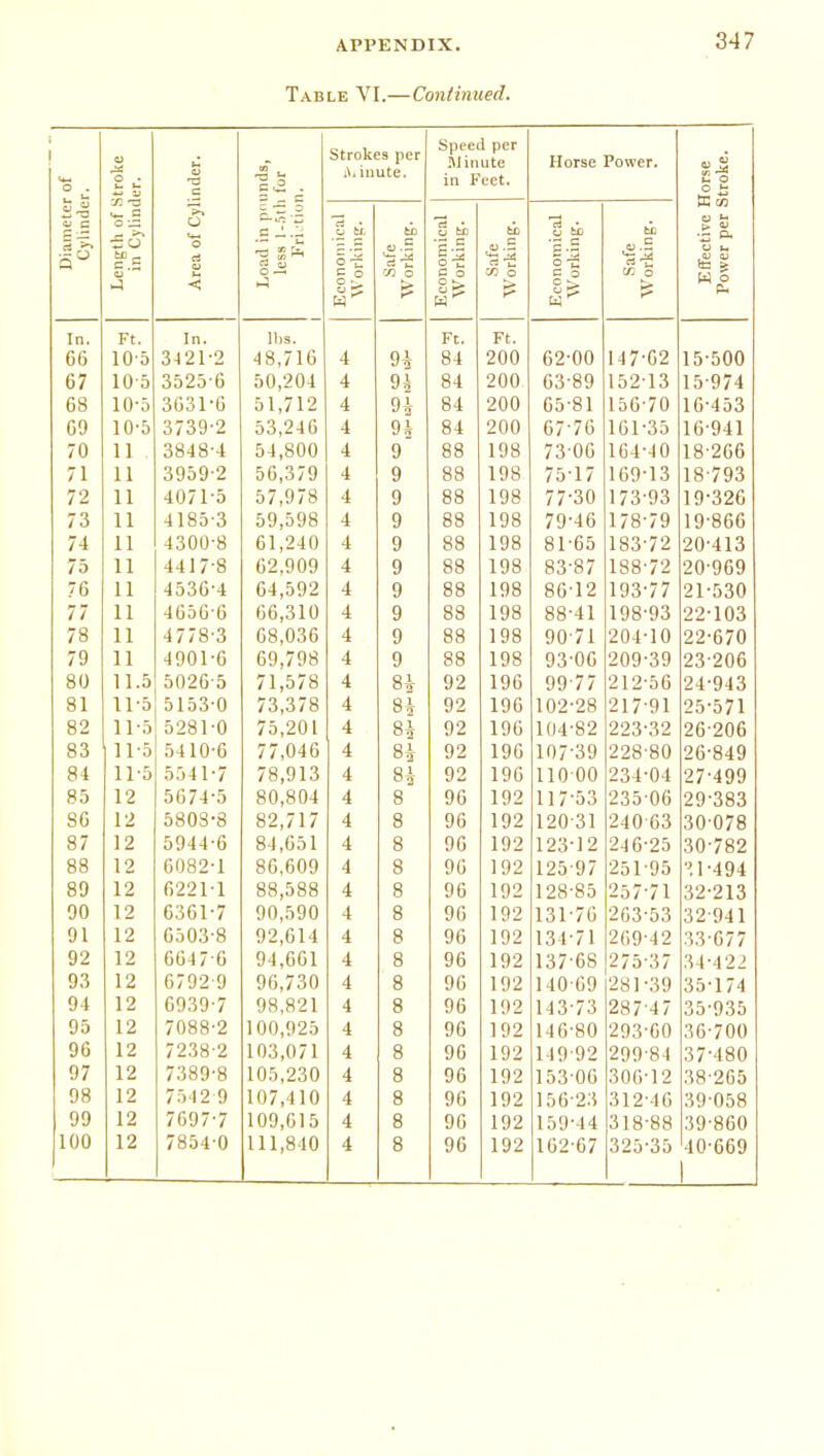 Table VI.—Continued. 347 Diameter of Cylinder. Length of Stroke in Cylinder. Area of Cylinder. . 3 „ C c. .S — C —• Strokes per i\. inute. Speed per jjinute in Feet. Horse Power. Effective Horse Power per Stroke. Economical Working. Safe Working. Economical Working. Safe Working. Economical Working. Safe Working. In. Ft. In. 11.o IDS. Ft. Ft. 66 10-5 3421-2 4 8,716 4 n 84 200 62-00 147-62 15-500 67 lOo 3525-6 50,204 4 H 84 200 63-89 152-13 15-974 68 10-5 3G31-6 51,712 4 9^- 84 200 65-81 156-70 16-453 69 10-5 3739-2 53,246 4 9A 84 200 67-76 161-35 16-941 70 11 3848-4 54,800 4 9 88 198 73-06 104-40 18-266 71 11 3959-2 56,379 4 9 88 198 7517 169-13 18-793 72 11 4071-5 57,978 4 9 88 198 77-30 173-93 19-326 73 11 4185-3 59,598 4 9 88 198 79-46 178-79 19-866 74 11 4300-8 61,240 4 9 88 198 81-65 183-72 20-413 73 11 4417-8 62,909 4 9 88 198 83-87 188-72 20-969 76 11 4536-4 64,592 4 9 88 198 86-12 193-77 21-530 77 11 4656-6 66,310 4 9 88 198 88-41 198-93 22-103 78 11 4778-3 68,036 4 9 88 198 90-71 204-10 22-670 79 11 4901-6 69,798 4 9 88 198 93-06 209-39 23-206 80 11.5 5026-5 71,578 4 8-2- 92 196 99-77 212-56 24-943 81 11-5 5153-0 73,378 4 H 92 196 102-28 217-91 25-571 82 11-5 5281-0 75,201 4 H 92 196 104-82 223-32 26-206 83 11-5 5410-6 77,046 4 8i 92 196 107-39 228-80 26-849 84 11-5 55-11-7 78,913 4 92 196 11000 234-04 27-499 85 12 5674-5 80,804 4 8 96 192 117-53 235-06 29-383 86 12 580S-8 82,717 4 8 96 192 120-31 240 63 30 078 87 12 5944-6 84,651 4 8 96 192 123-12 246-25 30-782 Do 1 9 UIJ O .i 1 86,609 A 4 Q O or. 109 1 ^ , 1 494 89 12 6221-1 88,588 4 8 96 192 128-85 257-71 32-213 90 12 6361-7 90,590 4 8 96 192 131-76 263-53 32-941 91 12 6503-8 92,614 4 8 96 192 134-71 269-42 33-677 92 12 6647-6 94,661 4 8 96 192 137-68 275-37 34-422 93 12 6792-9 96 730 4 8 96 192 140-69 281-39 35-174 94 12 6939-7 98,821 4 8 96 192 143-73 287-47 35-935 93 12 7088-2 100^925 4 8 96 192 146-80 293-60 36-700 96 12 7238-2 103,071 4 8 96 192 149-92 299-84 37-480 97 12 7389-8 105,230 4 8 96 192 153 06 306-12 38-265 98 12 754 2 9 107,410 4 8 96 192 156-23 312-46 39-058 99 12 7697-7 109,015 4 8 96 192 159-44 318-88 39-860 100 12 7854-0 111,840 4 8 96 192 162-67 325-35 40-669 1