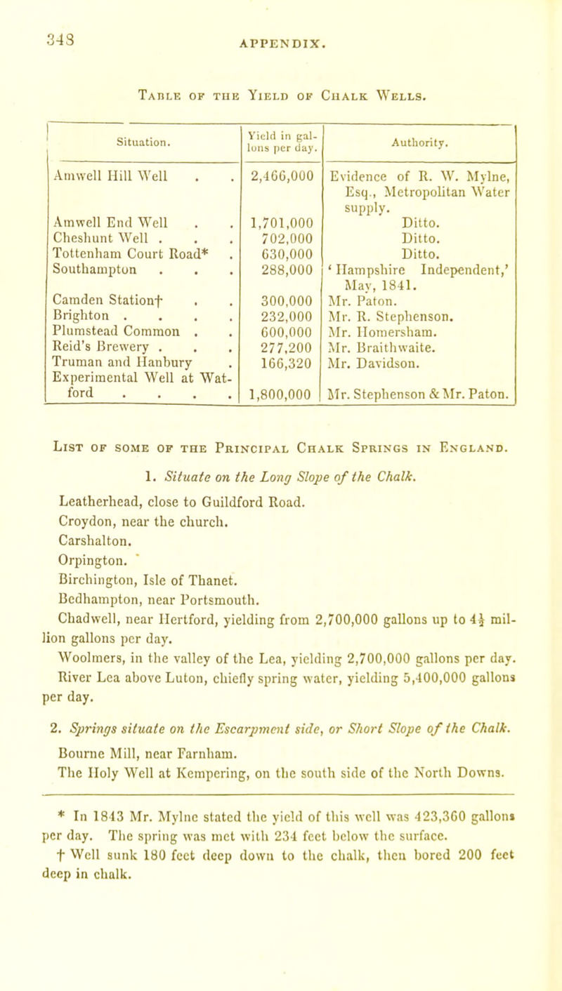 343 APPENDIX. Table of tub Yield op Chalk Wells. I Situation. Yield in gal- lons per day. Authority. Amwell Hill Well 2,460,000 Evidence of R. W. Mylne, Esq., Metropolitan Water supply. Amwell End Well 1,701,000 Ditto. Cheshunt Well . 702,000 Ditto. Tottenham Court Road* 630,000 Ditto. Southampton 288,000 ' Hampshire Independent,' i\iay, io-ii. Camden Stationf 300,000 Mr. Paton. Brighton .... 232,000 Mr. R. Stephenson. Plumstead Common . 000,000 Mr. lloraersham. Reid's Brewery . 277,200 Mr. Braithwaite. Truman and llanbury 166,320 Mr. Davidson. Experimental Well at Wat- ford .... 1,800,000 Sir. Stephenson &Mr. Paton. List of some of the Principal Chalk Springs in England. 1. Situate on the Long Slope of the Chalk. Leatherhead, close to Guildford Road. Croydon, near the church. Carshalton. Orpington. Birchington, Isle of Thanet. Bedhampton, near Portsmouth. Chadwell, near Hertford, yielding from 2,700,000 gallons up to 4| mil- lion gallons per day. Woolmers, in the valley of the Lea, yielding 2,700,000 gallons per day. River Lea above Luton, chiefly spring water, yielding 5,400,000 gallons per day. 2. Springs situate on the Escarpment side, or Short Slope of the Chalk. Bourne Mill, near Farnham. The Holy Well at Kempering, on the south side of the North Downs. * In 1843 Mr. Mylne slated tlie yield of this well was 423,300 gallon! per day. The spring was met with 234 feet below the surface. t Well sunk 180 feet deep down to the chalk, then bored 200 feet deep in chalk.