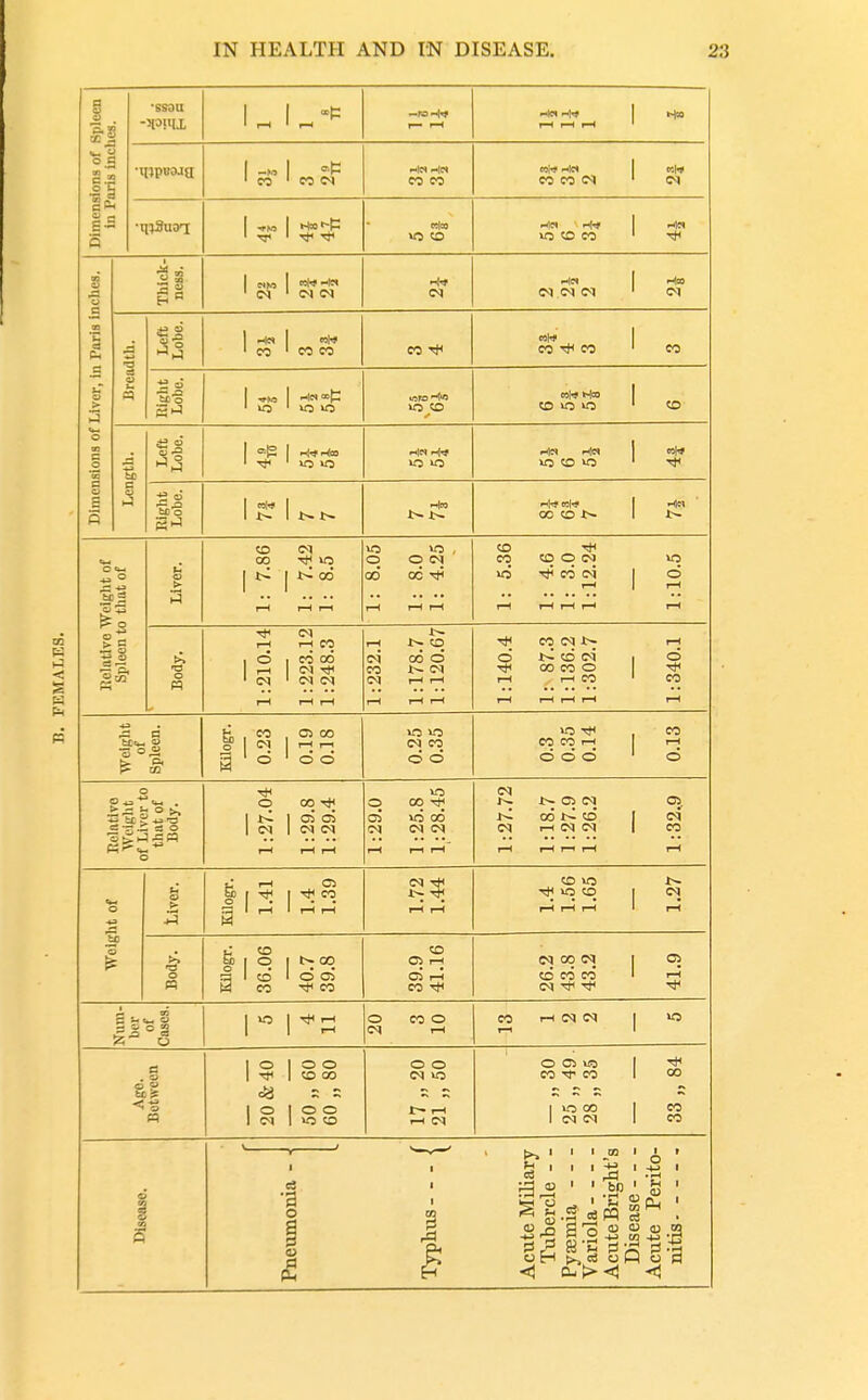 Dimensions of Spleen in Paris incites. •ssan 1 ' 1—1 ' r—1 r- 1—1 l-H (—t 1—1 ' \ ^ \ at ' CO ' M e<i CO <n coH* '*\^ 1 eo CO N ' IN 1 ..rw 1 HM^t- 1 TT ' Tt< «5 to «5 CO CO ' Dimensions of Liver, in Paris Inches. Thick- ness. 1 —... 1 rftw* ..IM 1 WW 1 1 ' (N ' IN e<i •-If IN HCl 1 iHao IN IN IN ' (M .a 1 V n Left Lobe. 1 fH« 1 1 CO ' CO eo CO -«f Ss't^I CO ' CO So 1 t U. mh >0 «3 «3 >0 ' CO Length. Left Lobe. 1 ®^ 1 r^CO CD «3 ' Mo 1 «I* 1 H**«!-* 1 Hl« 00 CO 1> 1 Relative Weight of Spleen to tlmt of Liver. 1: 7.86 1: 7.42 1: 8.5 1: 8.05 1: 8.0 1: 4.25 1: 5.36 1: 4.6 1: 3.0 1:12.24 1:10.5 Body. 1:210.14 1:223.12 1:248.3 1:232.1 1:178.7 1:120.67 1:140.4 1: 87.3 1:136.2 1:302.7 1:340.1 43 • .s a ° °f. Kilogr. 0.23 0.19 0.18 0.25 0.35 >0 •^l , CO eo CO rH rH odd ' d Relative Weight of Liver to that of Body. 1:27.04 1:29.8 1:29.4 1:29.0 1:25.8 1:28.45 1:27.72 1:18.7 1:27.9 1:26.2 1:32.9 Weight of Liver. Kilogr. 1.41 1.4 1.39 1-5 r-5 1.4 1.56 1.65 1.27 Body. Kilogr. 36.06 40.7 39.8 39.9 41.16 26.2 43.8 43.2 41.9 Num- ber of Cases. 1 «5 j O CO o Cq rH CO rH Cq IN 1 3 rH I Ago. Between 20&40 50 „ 60 60 „ 80 o o IN »0 rH rH IN O CI >53 1 CO TJ. CO 1 CO 1 vn 00 1 eo 1 IN e<i 1 eo
