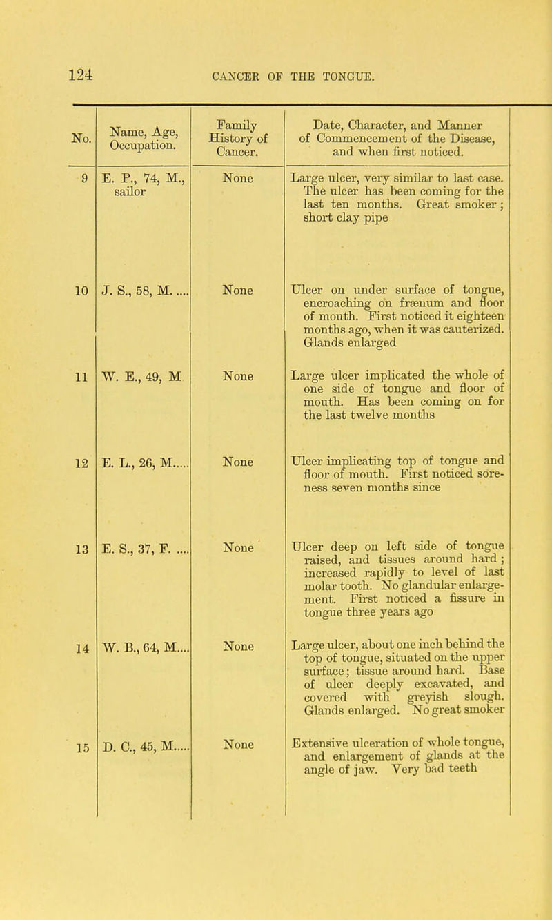 No. Name, Age, Occupation. Family History of Cancer. Date, Character, and Manner of Commencement of the Disease, and when nrst noticed. 9 E. P., 74, M., sailor None Large ulcer, very similar to last case. The ulcer has been coming for the last ten months. Great smoker; short clay pipe 10 J. S., 58, M None Ulcer on under surface of tongue, encroaching on fraeuum and floor of mouth. First noticed it eighteen months ago, when it was cauterized. Glands enlarged 11 W. E., 49, M None Large ulcer implicated the whole of one side of tongue and floor of mouth. Has been coming on for the last twelve months 12 E. L., 26, M. None Ulcer implicating top of tongue and floor of mouth. Firat noticed sore- ness seven months since 13 E. S., 37, F None Ulcer deep on left side of tongue raised, and tissues around hard ; increased rapidly to level of last molar tooth. No glandular enlarge- ment. Fii'st noticed a fissure in tongue thi-ee years ago 14 W. B., 64, M.... None Large ulcer, about one inch behind the top of tongue, situated on the upper surface; tissue around hard. Base of ulcer deeply excavated, and covered with gi-eyish slough. Glands enlarged. No great smoker 15 D. C, 45, M None Extensive ulceration of whole tongue, and enlargement of glands at the angle of jaw. Very bad teeth