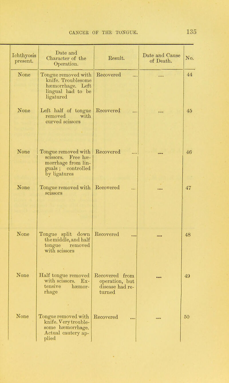 Ichthyosis present. Date and C3haracter of the Operation. Result. Date and Cause 01 L>eatn. No. None Tongue removed with knife. Troublesome haemoiThage. Left lingual had to be ligatured Recovered 44 None Left half of tongue removed with citrved scissors Recovered .... 45 None Tongue removed with scissors. Free hae- morrhage from Un- guals ; controlled by ligatures Recovered •••• 46 None Tongue removed with scissors Recovered .... 47 None Tongue split down the middle, and half tongue removed with scissors Recovered •••• 48 None Half tongue removed with scissors. Ex- tensive hcemor- rhage Recovered from operation, but disease had re- turned 49 knife. Very trouble- some hfemorrhage. Actual cautery ap- plied