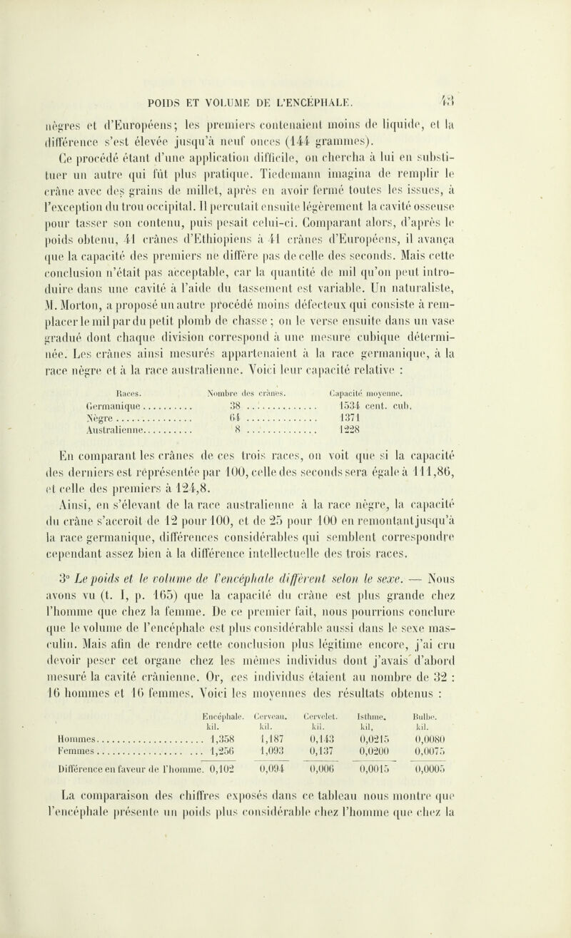 POIDS ET VOLUME DE L’ENCÉPHALE. 'ir\ nègres et (rEuropéeiis ; les premiers coiileiiaieiil moins de liquide, e( lu différence s’est élevée jusqu’à neut onces (144 grammes). Ce procédé étant d’une application difficile, on chercha à lui en substi¬ tuer un autre qui fût plus })ratique. Tiedemann imagina de rem|)lir le crâne avec des grains de millet, après en avoir fermé toutes les issues, à Texceptioii du trou occipital. Il percutait ensuite légèrement la cavité osseuse pour tasser sou contenu, puis pesait celui-ci. Comparant alors, d’après le ])oids obtenu, 41 crânes d’Ethioj)iens à 41 crânes d’Européens, il avança ([lie la capacité des premiers ne diffère pas de celle des seconds. Mais cette conclusion n’était pas acceptable, car la quantité de mil qu’on peut intro¬ duire dans une cavité à l’aide du tassement est variable. Un naturaliste, M . Morton, a proposé un autre procédé moins défecteuxqui consiste à rem¬ placer le mil par du petit plomb de chasse ; on le verse ensuite dans un vase gradué dont chaque division correspond à une mesure cubique détermi¬ née. Les crânes ainsi mesurés appartenaient à la race germanique, à la race nègre et à la race australienne. Voici leui* capacité relative : Places. Nombre tles crânes. (japacilé moyenne. (Temianique. 38 153i cent. euh. Nègre. (it 1371 Australienne. 8 1:228 En comparant les crânes de ces trois races, on voit que si la capacité des derniers est représentée par 100, celle des seconds sera égale à 111,86, et celle des premiers à 124,8. Ainsi, en s’élevant de la race australienne à la race nègre, la capacité du crâne s’accroît de 12 pour 100, et de 25 pour 100 eu remoiitantjusqu’à la race germanique, différences considérables qui semblent correspondre cependant assez bien à la différence intellectuelle des trois races. 3° Le poids et le volume de l’encéphale diffèrent selon le sexe. — Nous avons vu (t. I, p. 165) que la capacité du crâne est plus grande chez l’homme que chez la femme. De ce premier fait, nous pourrions conclure que le volume de l’encéphale est plus considérable aussi dans le sexe mas¬ culin. Mais afin de rendre cette conclusion plus légitime encore, j’ai cru devoir peser cet organe chez les mômes individus dont j’avais d’abord mesuré la cavité crânienne. Or, ces individus étaient au nombre de 32 : 16 hommes et 16 femmes. Voici les moyennes des résultats obtenus : Encéphale. Cerveau. Cervelet. Istliine. Pulbe. kil. kil. kil. kil. kil. Hommes. . 1,358 1,187 0,143 0,0215 0,0080 Femmes. . 1,256 1,093 0,137 0,0200 0,0075 Différence eu faveur de l’homme. 0,1U2 ~U,ÔU 0,006 0,0015 0,0005 La comparaison des chiffres exjiosés dans ce talileau nous montre (|U(‘ l’encéphale préseide un jioids plus considérable chez riiomme ([ue clu'z la