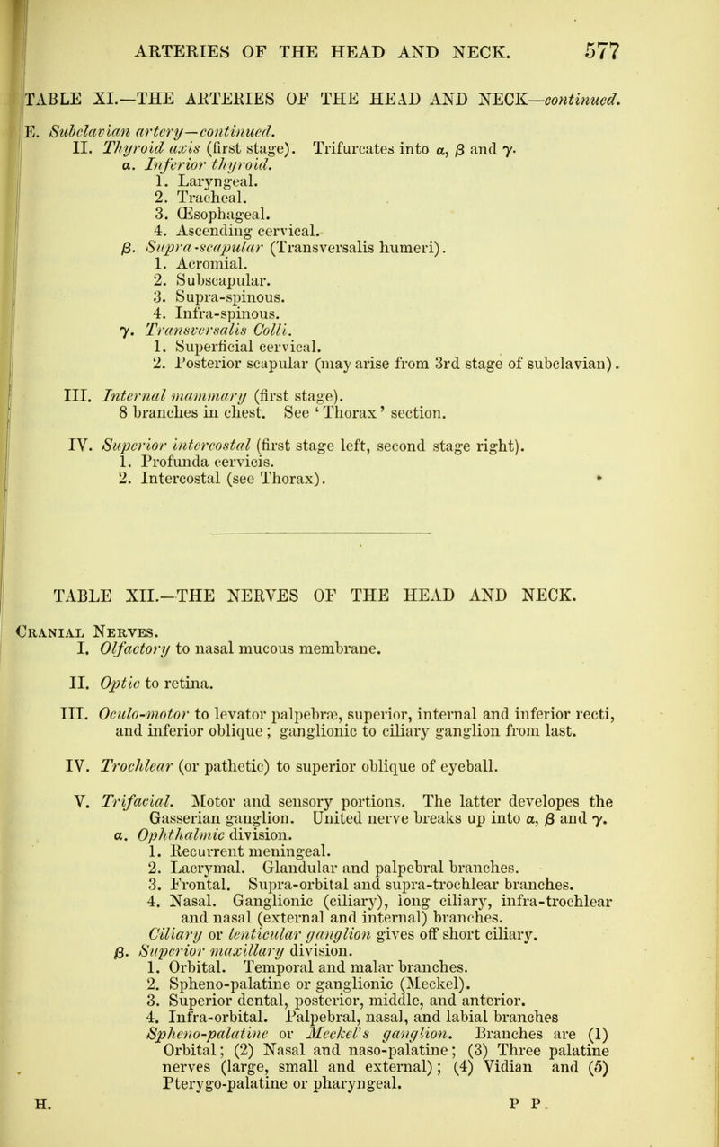 TABLE XL—THE ARTERIES OF THE HEAD AND l^ECK—conti?iued. E. Subclavian artery/—continued. 11. Thyroid axis (first stage). Trifurcates into a, )8 and y- a. Inferior thyroid. 1. Laryngeal. 2. TracheaL 3. QilsophageaL 4. Ascending cervicaL )8. Su2Jra'Sca2mlar (Transversalis humeri). 1. Acromial. 2. Subscapular. 3. Supra-spinous. 4. Infra-spinous. 7. Tramversails Colli. 1. Superficial cervical. 2. Tosterior scapular (may arise from 3rd stage of subclavian). III. Internal marnmari) (first stage). 8 branches in chest. See ' Thorax' section. IV. Superior intercostal (first stage left, second stage right). 1. Profunda cervicis. 2. Intercostal (see Thorax). • TABLE XII.-THE NERVES OF THE HEAD AND NECK. Cranial Nerves. I. Olfactory to nasal mucous membrane. II. 02)tic to retina. III. Oculo-motor to levator palpebr[e, superior, internal and inferior recti, and inferior oblique ; ganglionic to ciliary ganglion from last. IV. Trochlear (or pathetic) to superior oblique of eyeball. V. Trifacial. Motor and sensory portions. The latter developes the Gasserian ganglion. United nerve breaks up into a, )8 and 7. a. Ophthalmic division. 1. Recurrent meningeal. 2. Lacrymal. Glandular and palpebral branches. 3. Frontal. Supra-orbital and supra-trochlear branches. 4. Nasal. Ganglionic (ciliary), long ciliary, infra-trochlear and nasal (external and internal) branches. Ciliary or lenticular ganglion gives off short ciliary, j8. SuiJcrior maxillary division. 1. Orbital. Temporal and malar branches. 2. Spheno-palatine or ganglionic (Meckel). 3. Superior dental, posterior, middle, and anterior. 4. Infra-orbital. Palpebral, nasal, and labial branches Spheno-palatine or Meckel's ganglion. Branches are (1) Orbital; (2) Nasal and naso-palatine; (3) Three palatine nerves (large, small and external); (4) Vidian and (5) Pterygo-palatine or pharyngeal. H. PP.