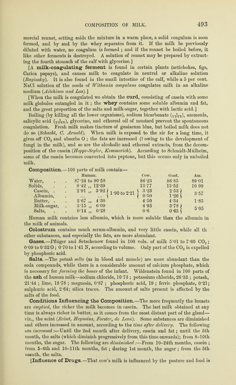 mercial rennet, setting aside the mixture in a warm place, a solid coagulum is soon formed, and by and by the whey separates from it. If the milk be previously diluted with water, no coagulum is formed ; and if the rennet be boiled before, it like other ferments is destroyed. A solution of rennet may be prepared by extract¬ ing the fourth stomach of the calf with glycerine.] [A milk-coagulating ferment is found in certain plants (artichokes, figs, Carica papays), and causes milk to coagulate in neutral or alkaline solution (Baginsky). It is also found in the small intestine of the calf, Avhile a 5 per cent. NaCl solution of the seeds of Witliania coagulans coagulates milk in an alkaline medium (Aitchison and Lea).'] [When the milk is coagulated we obtain the curd, consisting of casein with some milk globules entangled in it; the whey contains some soluble albumin and fat, and the great proportion of the salts and milk-sugar, together with lactic acid. ] Boiling (by killing all the lower organisms), sodium bicarbonate (nnnj)> ammonia, salicylic acid (sf<$-$), glycerine, and ethereal oil of mustard prevent the spontaneous coagulation. Fresh milk makes tincture of guaiacum blue, but boiled milk does not do so (Schacht, C. Arnold). When milk is exposed to the air for a long time, it gives off C02 and absorbs 0 ; the fats are increased (? owing to the development of fungi in the milk), and so are the alcoholic and ethereal extracts, from the decom¬ position of the casein (Hoppe-Segler, Kemmerich). According to Schmidt-Mülheim, some of the casein becomes converted into peptone, but this occurs only in unboiled milk. Composition.—100 parts of milk contain— Human. Cow. Goat. Ass. Water, 87'24 to 90'58 86'23 86-85 89-01 Solids, 9'42 „ 12'39 1377 13-52 10 99 Casein, . Albumin, 2'91 ,, 3’92 J 1'90 to 2'21 ) 3-23 ( 0-50 2-53 ) 1'26 j 3-57 Butter, . 2'67 ,, 4'30 4-50 4-34 1-85 Milk-sugar, 3'15 „ 6'09 4-93 378 ) Salts, 0'14 „ 0'28 0'6 0-65 ( 0 uo Human milk contains less albumin, which is more soluble than the albumin in the milk of animals. Colostrum contains much serum-albumin, and very little casein, while all til other substances, and especially the fats, are more abundant. Gases.—Pflüger and Setschenow found in 100 vols. of milk 5'01 to 7'60 C02; 0 '09 to 0 ‘32 O; 0'70 to 1 '41 FT, according to volume. Only part of the C02 is expelled by phosphoric acid. Salts. —The potash salts (as in blood and muscle) are more abundant than the soda compounds, while there is a considerable amount of calcium phosphate, which is necessary for forming the bones of the infant. Wildenstein found in 100 parts of the ash of human milk—sodium chloride, 10’73 ; potassium chloride, 26 '33 ; potash, 21'44 ; lime, 1878 ; magnesia, 0'87 ; phosphoric acid, 19 ; ferric phosphate, 0'21; sulphuric acid, 2'64; silica traces. The amount of salts present is affected by the salts of the food. Conditions Influencing the Composition.—The more frequently the breasts are emptied, the richer the milk becomes in casein. The last milk obtained at any time is always richer in butter, as it comes from the most distant part of the gland— viz., the acini (Reiset, Heynsius, Forster, de Leon). Some substances are diminished and others increased in amount, according to the time after delivery. The following are increased:—Until the 2nd month after delivery, casein and fat; until the 5th month, the salts (which diminish progressively from this time onwards); from 8-10th months, the sugar. The following are diminished:—From 10-24th months, casein ; from 5-6th and 10-11th months, fat; during 1st month, the sugar ; from the 5th month, the salts. [Influence of Drugs. —That cow’s milk is influenced by the pasture and food is