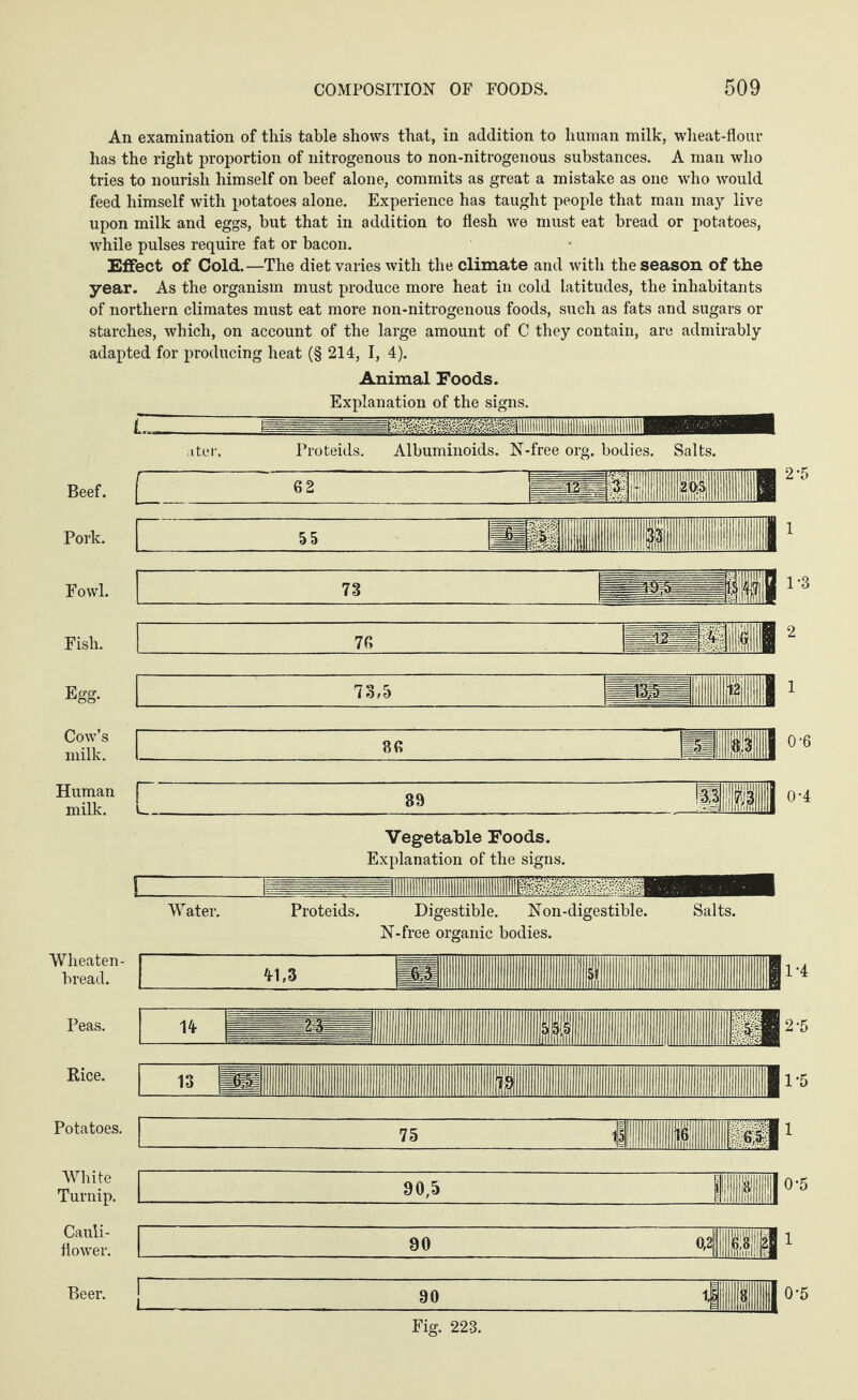 An examination of this table shows that, in addition to human milk, wheat-flour has the right proportion of nitrogenous to non-nitrogenous substances. A man who tries to nourish himself on beef alone, commits as great a mistake as one who would feed himself with potatoes alone. Experience has taught people that man may live upon milk and eggs, but that in addition to flesh we must eat bread or potatoes, while pulses require fat or bacon. Effect of Cold.—The diet varies with the climate and with the season of the year. As the organism must produce more heat in cold latitudes, the inhabitants of northern climates must eat more non-nitrogenous foods, such as fats and sugars or starches, which, on account of the large amount of C they contain, are admirably adapted for producing heat (§ 214, I, 4). Animal Foods. Explanation of the signs. Pork. Proteids. Albuminoids. N-free org. bodies. Salts. Beef. [ 62 3 ill ill I 55 I 2'5 Fowl. 73 1-3 Fish. 76 |§ 11 li Ecror 73,5 —i in B liml ! 11 Cow’s milk. 86 0-6 Human milk. i— 89 Vegetable Foods. Explanation of the signs. Water. Proteids. Digestible. Non-digestible. Salts. N-free organic bodies. Wheaten- bread. 4-1,3 J 1 II fl II P ! I1'4 Peas. 14- I | ||| | I || IH ini nri mi2'5 Rice. 13 |! ■I ...l l ... I ffl in:i ? it.I1-® Potatoes. 75 III II ■ M1 White Turnip. 90,5 1 mil0-6 Cauli¬ flower. 90 Mini1 Beer. 90 41S ]0'6 Fig. 223.