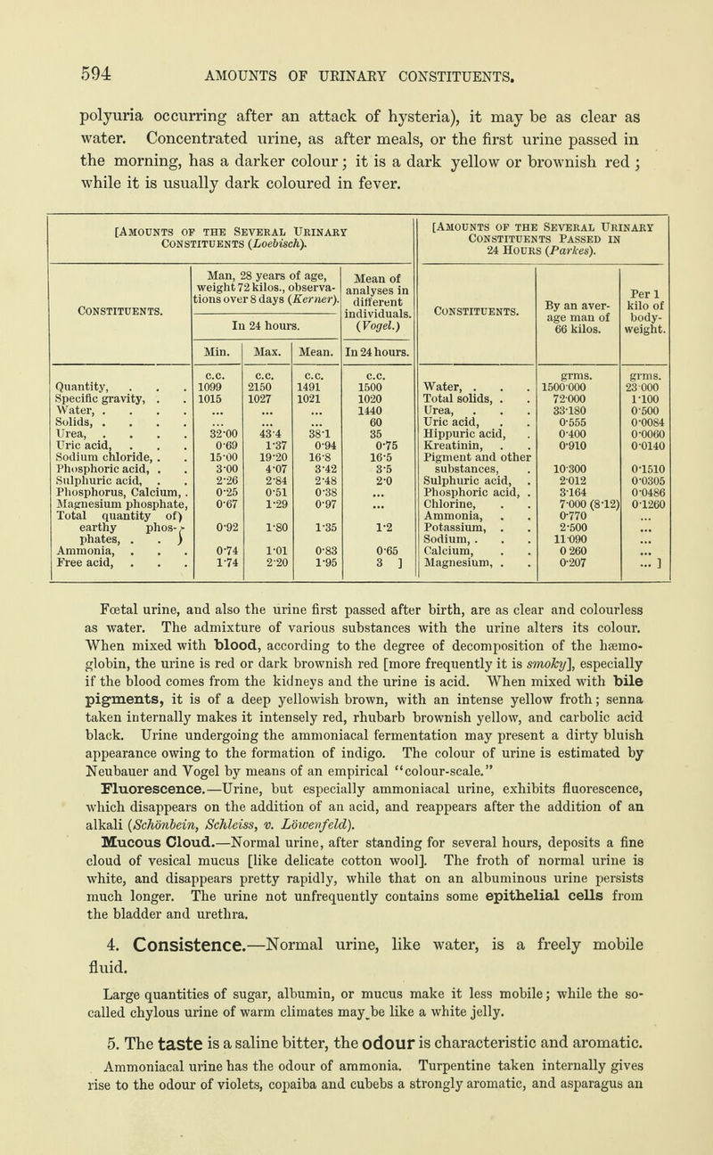 polyuria occurring after an attack of hysteria), it may be as clear as water. Concentrated urine, as after meals, or the first urine passed in the morning, has a darker colour; it is a dark yellow or brownish red ; while it is usually dark coloured in fever. [Amounts op the Seveeal Urinary Constituents (Loebisch). [Amounts of the Several Urinary Constituents Passed in 24 Hours (Parkes). Constituents. Man, 28 years of age, weight 72 kilos., observa¬ tions over 8 days (Kerner). Mean of analyses in different individuals. (Vogel.) Constituents. By an aver¬ age man of 66 kilos. Per 1 kilo of body- weight. In 24 hours. Min. Max. Mean. In 24 hours. c.c. c.c. c.c. c.c. grms. grms. Quantity, 1099 2150 1491 1500 Water, . 1500-000 23 000 Specific gravity, . 1015 1027 1021 1020 Total solids, . 72-000 1-100 Water, .... 1440 Urea, 33-180 0-500 Solids, .... 60 Uric acid, 0-555 0-0084 Urea, .... 32-00 43-4 38-1 35 Hippuric acid, 0-400 0-0060 Uric acid, 0-69 1-37 0-94 0-75 Kreatinin, 0-910 0-0140 Sodium chloride, . 15-00 19-20 16-8 16-5 Pigment and other Phosphoric acid, . 3-00 4-07 3-42 3-5 substances, 10-300 0-1510 Sulphuric acid, . 2-26 2-84 2-48 2-0 Sulphuric acid, . 2012 0-0305 Phosphorus, Calcium, . 0-25 0-51 0-38 Phosphoric acid, . 3-164 0-0486 Magnesium phosphate, 0-67 1-29 0-97 Chlorine, 7-000 (8-12) 0-1260 Total quantity of) Ammonia, 0-770 earthy phos- >■ 0-92 1-80 1-35 1-2 Potassium, . 2-500 phates, . . ) Sodium, . 11090 Ammonia, 0-74 1-01 0-83 0-65 Calcium, 0 260 Free acid, 1-74 2-20 1-95 3 ] Magnesium, . 0-207 ] Foetal urine, and also the urine first passed after birth, are as clear and colourless as water. The admixture of various substances with the urine alters its colour. When mixed with blood, according to the degree of decomposition of the haemo¬ globin, the urine is red or dark brownish red [more frequently it is smoky\ especially if the blood comes from the kidneys and the urine is acid. When mixed with bile pigments, it is of a deep yellowish brown, with an intense yellow froth; senna taken internally makes it intensely red, rhubarb brownish yellow, and carbolic acid black. Urine undergoing the ammoniacal fermentation may present a dirty bluish appearance owing to the formation of indigo. The colour of urine is estimated by Neubauer and Yogel by means of an empirical “colour-scale.” Fluorescence.—Urine, but especially ammoniacal urine, exhibits fluorescence, which disappears on the addition of an acid, and reappears after the addition of an alkali (Schönlein, Schleiss, v. Löwevfeld). Mucous Cloud.—Normal urine, after standing for several hours, deposits a fine cloud of vesical mucus [like delicate cotton wool]. The froth of normal urine is white, and disappears pretty rapidly, while that on an albuminous urine persists much longer. The urine not unfrequently contains some epithelial cells from the bladder and urethra. 4. Consistence.—Normal urine, like water, is a freely mobile fluid. Large quantities of sugar, albumin, or mucus make it less mobile; while the so- called chylous urine of warm climates may_be like a white jelly. 5. The taste is a saline bitter, the odour is characteristic and aromatic. Ammoniacal urine has the odour of ammonia. Turpentine taken internally gives rise to the odour of violets, copaiba and cubebs a strongly aromatic, and asparagus an