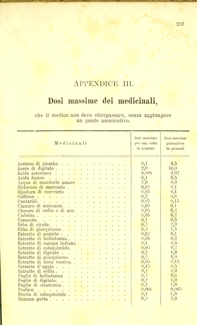 APPENDICE III. Dosi massime dei medicinali che il medico non deve oltrepassare, senza aggiungere un punto ammirativo. Medicinali Acetato di piombo . . . Aceto di digitale .... Acido arsenioso .... Acido fenico Acqua di mandorle amare Bicloruro di mercurio . . Bijoduro di mercurio . . Caffeina Cantaridi Cianuro di mercurio. . . Cloruro di sodio e di oro. Codeina Creosoto. ...... Erba di cicuta Erba di giusquiamo . . . Estratto di aconito . . . Estratto eli belladonna . . Estratto di canape indiana Estratto di coloquintide. . Estratto di digitale . . . Estratto di giusquiamo. . Estratto di noce vomica. . Estratto d' oppio .... Estratto di Scilla .... Foglie di belladonna . . Foglie di digitale. . . . Foglie di stramonio , . . Fosforo Frutta di coloquintide . . Gomma gutta . . . . . Dosi massime per una volta in grammi 0,1 2,0 0,00b 0,1 2,0 0,03 0,03 0,2 0.05 0,03 0,05 0,05 0,1 0,3 0,3 0,02 0,05 0,1 0,05 0,2 0,2 0,05 0,15 0,2 0,2 0,2 0,2 0,001 0,3 0,3 Dosi massime giornaliere in grammi 0,5 10,0 0,02 0,5 8,0 0,1 0,1 0,6 0,15 0,1 0,2 0,2 0,5 2,0 1,5 0,1 0,2 0,4 0,2 1,0 1,0 0,15 0,5 1,0 0,6 1,0 1,0 0,005 1,0 1,0