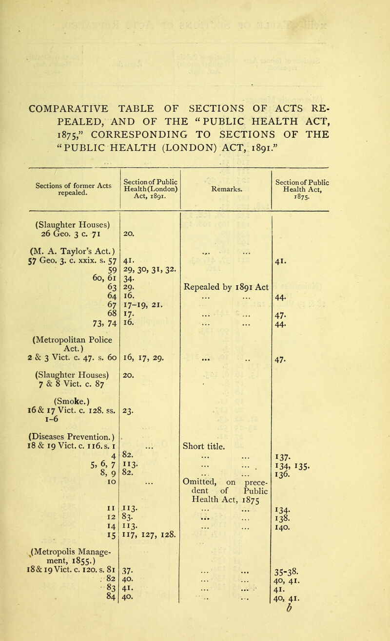COMPARATIVE TABLE OF SECTIONS OF ACTS RE- PEALED/AND OF THE PUBLIC HEALTH ACT, 1875, CORRESPONDING TO SECTIONS OF THE PUBLIC HEALTH (LONDON) ACT, 1891. Sections of former Acts repealed. Section of Public Health (London) Act, 1891. Remarks. Section of Public Health Act, 1875. 26 Geo. 3 c. 71 20. (M. A. Taylor's Act.) 57 Geo. 3 c. xxix. s. 57 59 60, 61 63 64 67 68 73, 74 41. 29, 3o» 31, 32. 34. 29. 16. 17-19, 21. 17- 16. Repealed by 1891 Act 41. 44. 47. 44. (Metropolitan Police Act.) 2 & 3 Vict. c. 47. s. 60 16, 17, 29. 47. (Slaughter Houses) 7 & 8 Vict. c. 87 20. (Smoke.) 16 & 17 Vict. c. 128. ss. 1-6 23. /Oicipat^pc: Prpvpnfinn ^ 18 «& 19 Vict. c. 116.S. I 4 5, 6, 7 8, 9 10 12 14 15 82. 82. 113- 83- 113- 117, 127, 128. Short title. Omitted, on prece- dent of Public Health Act, 1875 137- 134, 135. 136. 134. 138. 140. ^Metropolis Manage- ment, 1855.) iS&igVict. c. 120. s. 81 .82 - 83 84 37- 40. 41. 40. 35-38. 40, 41. 41. 40, 41.
