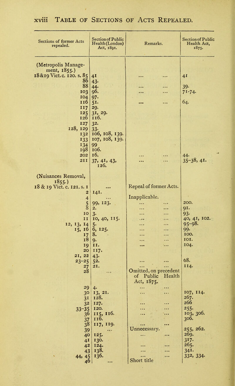 Sections of former Acts repealed. Section of Public Health (London) Act, 1891. Remarks. Section of Public Health Act, 1875. (Metropolis Manage- ment, i85S') 100C19 Vict.c. 120. s. 03 41 4i 00 43* 00 00 44. ... 39- 103 96. ... 71-74- 104 97. 116 51- ... 64. 117 29. 31, 29' 126 116. 127 32. 128, 129 33- „ 132 106, 108, 139. J J 107, 108, 130. 99 198 106. 202 16. 44. 211 37, 41, 43, ... 35-38, 41- 126. (Nuisances Removal, 1855.) i8 & 19 Vict. c. 121. s. I ... Repeal 01 lormer Acts. 2 141. 4 Inapplicable. 5 99, 123. 200. 8 2. 91. 10 3- 93- 11 10, 40, 115. 40, 4', 102. 12, 13, 14 5- 95-98. 15, 16 6, 125. 99. 17 Q 0. 100. 18 9. lOI. 19 II. ... 104. 20 117. 21, 22 43- AS DO. 23-25 52. ... 27 21. , ■ ' t 114. 28 Omitted, on precedent 01 xUDiic Jtieaiin Act, 1075. 29 4- 30 13, 21. 107, 114. 31 128. 267. 32 127. — 200 33-35 120. 255. 36 115, lio- ... 103, 30' 37 no. 306. 38 117, 119. ... 255, 262. 39 Unnecessary. 40 125. 269. 41 130. 317. 42 124. 265. 43 138. 341. 44, 45 136. 332, 334- 46 Short title