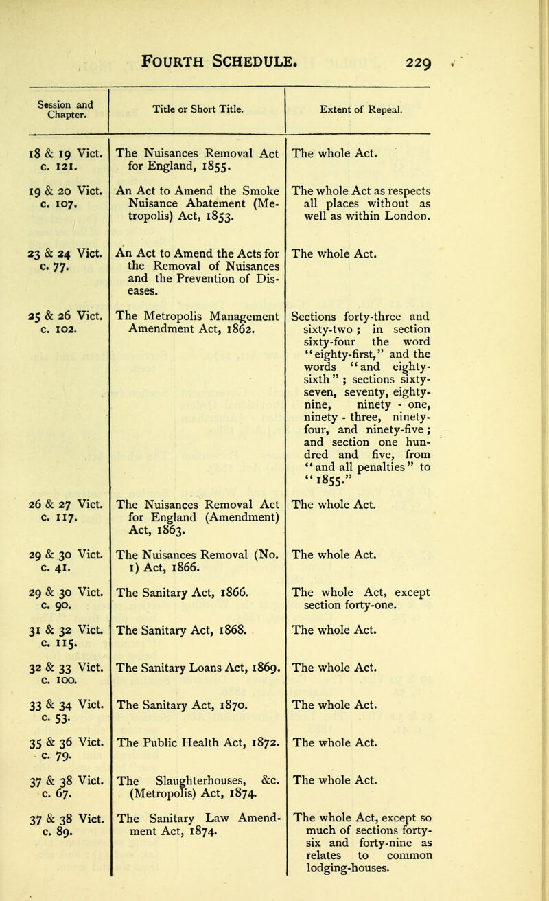 Session and Chapter. Title or Short Title. Extent of Repeal. 18 & 19 Vict, c. 121. The Nuisances Removal Act for England, 1855. The whole Act. 19 & 20 Vict, c. 107. An Act to Amend the Smoke Nuisance Abatement (Me- tropolis) Act, 1853. The whole Act as respects all places without as well as within London. 23 & 24 Vict, c. 77. An Act to Amend the Acts for the Removal of Nuisances and the Prevention of Dis- eases. The whole Act. 35 & 26 Vict, c. 102. The Metropolis Management Amendment Act, 1862. Sections forty-three and sixty-two ; in section sixty-four the word •'eighty-first, and the words and eighty- sixth  ; sections sixty- seven, seventy, eighty- nine, ninety - one, ninety - three, ninety- four, and ninety-five; and section one hun- dred and five, from ' • and all penalties  to -1855. 26 & 27 Vict, c. 117. The Nuisances Removal Act for England (Amendment) Act, 1863. The whole Act. 29 & 30 Vict, c. 41. The Nuisances Removal (No. i) Act, 1866. The whole Act. 29 & 30 Vict, c. 90. The Sanitary Act, 1866. The whole Act, except section forty-one. 31 & 32 Vict C. I IS. The Sanitary Act, 1868. The whole Act. 32 & 33 Vict, c. 100. The Sanitary Loans Act, 1869. The whole Act. 33 & 34 Vict, c. 53. The Sanitary Act, 1870. The whole Act. 35 & 36 Vict, c. 79. The Public Health Act, 1872. The whole Act. 37 & 38 Vict, c. 67> The Slaughterhouses, &c. ^Metropolis; ACif 1074. The whole Act. 37 & 38 Vict, c. 89. The Sanitary Law Amend- ment Act, 1874. The whole Act, except so much of sections forty- six and forty-nine as relates to common lodging-houses.