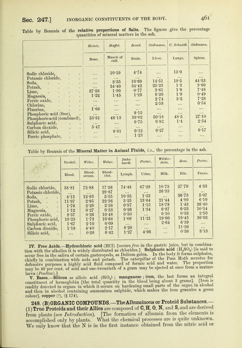 Table by Beaunis of the relative proportions of Salts. The figures give the percentage quantities of mineral matters in the ash. Sodic chloride, Potassic chloride, Soda, Potash, Lime, Magnesia, Ferric oxide. Chlorine, Fluorine, Phosphoric acid (free). Phosphoric acid (combined) Sulphuric acid, Carbon dioxide, Silicic acid. Ferric phosphate, 37-58 1-22 1-66 53-31 5-47 Staffel. Breed. Oidtmann. C. Schmidt. Oidtmann. Muscle of calf. Brain. Liver. Lungs. Spleen. 10-59 4-74 13-0 2-35 34-40 1-99 1-45 10-69 34-42 0- 77 1- 23 14-'51 25-23 3-61 0-20 2-74 2*58 19-5 1-3 1-9 1-9 3-2 44-33 9-60 7-48 0-49 7-28 0-54 48'-13 9-15 39-02 0-75 50-18 0-92 485 1-4 27-10 2-54 0-81 0- 12 1- 23 0-27 0-17 1 Table by Beaunis of the Mineral Matter in Animal Fluids, i.e., the percentage in the ash. Sodic chloride, Potassic chloride Soda, Potash, . Lime, Magnesia, Ferric oxide. Phosphoric acid Sulphuric acid, Carbon dioxide, Silicic acid, Verdeil. Blood. ■81 15 97 76 12 37 23 67 19 Blood- serum. 12-93 2-95 2-28 0-27 0- 26 1- 73 2- 10 4-40 0-20 Weher. Blood- clot. 17-36 29-87 3-55 22-36 2-58 0-53 10-48 10-64 0-09 2-17 0-42 Dahn- hardt. Lymph. 74-48 10-35 3-25 0-97 0-26 0- 50 1- 09 8-20 1-27 67-28 1-33 13-64 1-15 1-34 11-21 4-06 Wilder- stein. 10-73 26-33 21-44 18- 78 0-87 0-10 19- 00 2-64 Bile. 27-70 36-73 4-80 1-43 0-53 0-33 10- 45 6-39 11- 26 0-36 4-33 5'-b7 6-10 26-40 10-54 2-50 36-03 3-13 IV Free Acids.—Hydrochloric acid (HCl) [occurs/rce in the gastric juice, but m combina- tion with the alkalies it is widely distributed as chlorides.] Sulphuric acid (H2SO4) [is said to occur free in the saliva of certain gasteropods, as Dolium galea. In the body it torms sulphates, chiefly in combination with soda and potash. The caterpillar of the Puss Moth secretes for defensive purposes a highly acid fluid composed of formic acid and water, the proportion may be 40 per cent, of acid and one-twentieth of a gram may be ejected at once from a mature larva (Foulton).] , 1 ^ r- • ^- i V. Bases.—Silicon as silicic acid (SiO^) ; manganese ; iron, the last forms an integral constituent of hfemoglobin [the total quantity in the blood being about 3 grams]._ U^on^i^ readily detected in organs in which it occurs on hardening small parts of the organ in alcohol and then in alcohol containing ammonium sulphide, which makes the iron granules a green colour], copper (?), (§ 174). 248. (B) ORGANIC COMPOUNDS.—The Albuminous or Proteid Substances.— (1) True Proteids and their Allies are composed of C, H, 0, N, and S, and are derived from plants (see Introduction). [The formation of albumin from the elements is accomplished only by plants. What the chemical processes are is quite unknown. We only know that the ]^ is in the first instance obtained from the nitric acid or