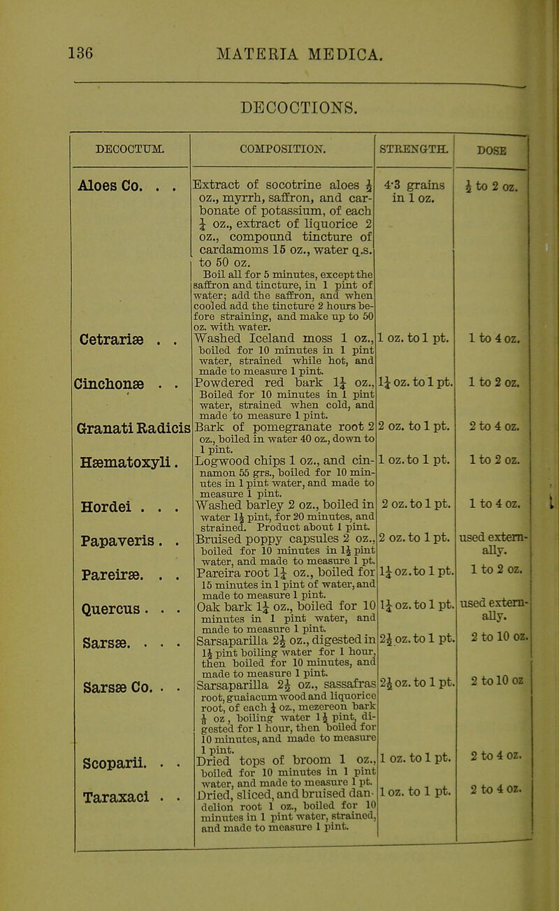 DECOCTIONS. DECOCTUM. Aloes Co. . . COMPOSITION. Cetrarise . . Cinclionse . . « Grauati Radicis Hsematoxyli. Hordei . . . Papaveris. . Pareirse. . . Quercus. . . Sai'ss8» > • • SarsseCo. . . STEENGTH. Scoparii. . . Taraxaci . . oz., pint and OZ., pint Extract of socotrine aloes oz., myrrti, saffron, and car- bonate of potassium, of each \ oz., extract of liquorice 2 oz., compound tincture of cardamoms 15 oz., water q.s. to 50 oz. Boil all for 5 minutes, except the saffron and tincture, in 1 pint of water; add the saffron, and when cooled add the tincture 2 hours he- fore straining, and make up to 50 oz. with water. Washed Iceland moss 1 hoiled for 10 minutes in 1 water, strained while hot, made to measure 1 pint. Powdered red bark Boiled for 10 minutes in 1 water, strained when cold, and made to measure 1 pint, Bark of pomegranate root 2 oz., hoiled in water 40 oz,, down to 1 pint. Logwood chips 1 oz., and cin- namon 55 grs., hoiled for 10 min- utes in 1 pint water, and made to measure 1 pint. Washed barley 2 oz., boiled in water 1^ pint, for 20 minutes, and strained. Product ahout 1 pint. Bruised poppy capsules 2 oz., hoiled for 10 minutes in 1^ pint water, and made to measm-e 1 pt, Pareira root oz., boiled for 15 minutes in 1 pint of water, and made to measure 1 pint. Oak bark 1\ oz., boiled for 10 minutes in 1 pint water, and made to measm-e 1 pint. Sarsaparilla 2 J oz., digested in l\ pint hoiling water for 1 houi-, then hoiled for 10 minutes, and made to measure 1 pint. Sarsaparilla 2^ oz., sassafras root, guaiacum wood and liquorice root, of each J oz., mezereon hark \ oz, hoiling water 1J pint, di- gested for 1 hour, then hoiled for 10 minutes, and made to measiu'e 1 pint. Dried tops of broom 1 oz hoiled for 10 minutes in 1 pint water, and made to measure 1 pt. Dried, sliced, and bruised dan- delion root 1 oz., hoiled for 10 muiutes in 1 pint water, strained, and made to measure 1 pint. 4*3 grains in 1 oz. DOSE i to 2 oz. 1 oz. to 1 pt. l\ oz. to 1 pt. 2 oz. to 1 pt. 1 oz. to 1 pt. 2 oz. to 1 pt. 2 oz. to 1 pt. 1^ oz.tolpt. \\ oz. to 1 pt, 2^ oz.tol pt 2\ oz. to 1 pt 1 oz. to 1 pt. 1 oz. to 1 pt. 1 to 4 oz. 1 to 2 oz. 2 to 4 oz. 1 to 2 oz. 1 to 4 oz. used extern- ally. 1 to 2 oz. used extern- ally. 2 to 10 oz. 2 to 10 oz 2 to 4 oz. 2 to 4 oz.