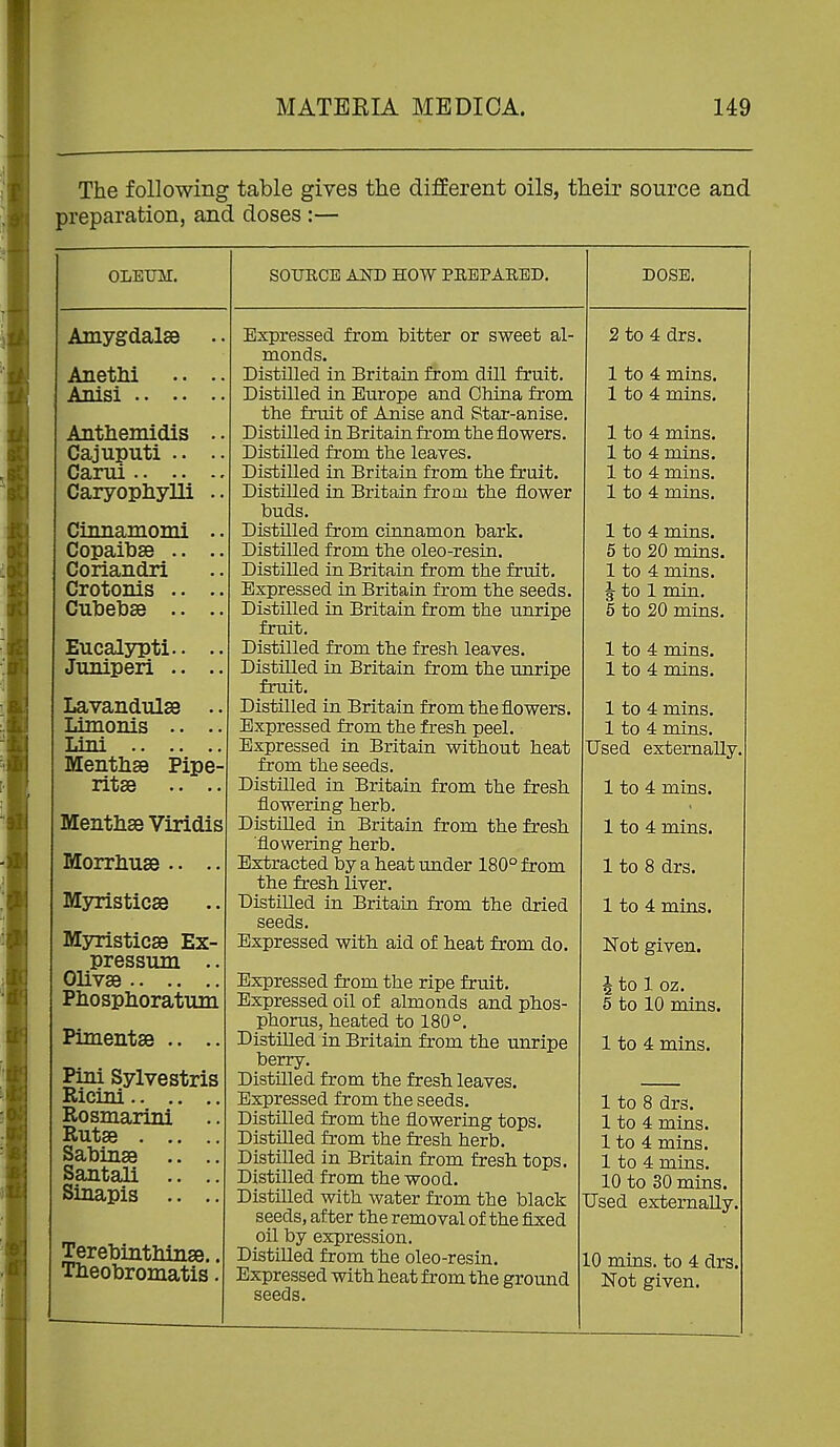 The following table gives the different oils, their source and preparation, and doses :— OLEUM. Amygdalae Anethi Anisi .. Anthemidis . Cajuputi .. . Canii Caryophylli . Cinnamomi . Copaibse .. . Corlandri Crotonis .. . Cubehse .. . Eucaljrpti.. . Juniperi .. . Lavandulae . Limonis .. . Lini , Menthae Pipe- ritae MenthaeViridis Morrhuae .. .. Myristicae Myristicae Ex- pressum .. Olivse Phosphoratum Pimentae .. .. Plni Sylvestris Ricini.. Rosmarini Rutse . Sahinae Santali Sinapis SOURCE AND HOW PREPARED. Terebinthin^.. TJieobromatis. Expressed from bitter or sweet al- monds. Distilled in Britain from dill fruit. Distilled in Europe and China from the fruit of Anise and Star-anise. Distilled in Britain from the flowers. Distilled from the leaves. Distilled in Britain from the fruit. Distilled in Britain from the flower buds. Distilled from cinnamon bark. Distilled from the oleo-resin. Distilled in Britain from the fruit. Expressed in Britain from the seeds. Distilled in Britain from the unripe fruit. Distilled from the fresh leaves. DistUled in Britain from the unripe fruit. Distilled in Britain from the flowers. Expressed from the fresh peel. Expressed in Britain without heat tcom the seeds. Distilled in Britain from the fresh flowering herb. Distilled in Britain from the fresh ■flowering herb. Extracted by a heat under 180° from the fresh liver. Distilled in Britain from the dried seeds. Expressed with aid of heat from do. Expressed from the ripe fruit. Expressed oil of almonds and phos- phorus, heated to 180°. Distilled in Britain from the unripe berry. Distilled from the fresh leaves. Expressed from the seeds. Distilled from the flowering tops. Distilled from the fresh herb. Distilled in Britain from fresh tops. Distilled from the wood. Distilled with water from the black seeds, after the removal of the flxed oil by expression. Distilled from the oleo-resin. Expressed with heat from the ground seeds. DOSE. 2 to 4 drs. 1 to 4 mins. 1 to 4 mins. 1 to 4 mins. 1 to 4 mins. 1 to 4 mins. 1 to 4 mins. 1 to 4 mins. 5 to 20 mins. 1 to 4 mins. J to 1 min. 5 to 20 mins. 1 to 4 mins. 1 to 4 mins. 1 to 4 mins. 1 to 4 mins. Used externally, 1 to 4 mins. 1 to 4 mins. 1 to 8 drs. 1 to 4 mins. Not given. ^ to 1 oz. 5 to 10 mins. 1 to 4 mins. 1 to 8 drs. 1 to 4 mins. 1 to 4 mins. 1 to 4 mins. 10 to 30 mins. Used externally. 0 mins. to 4 drs. Not given.