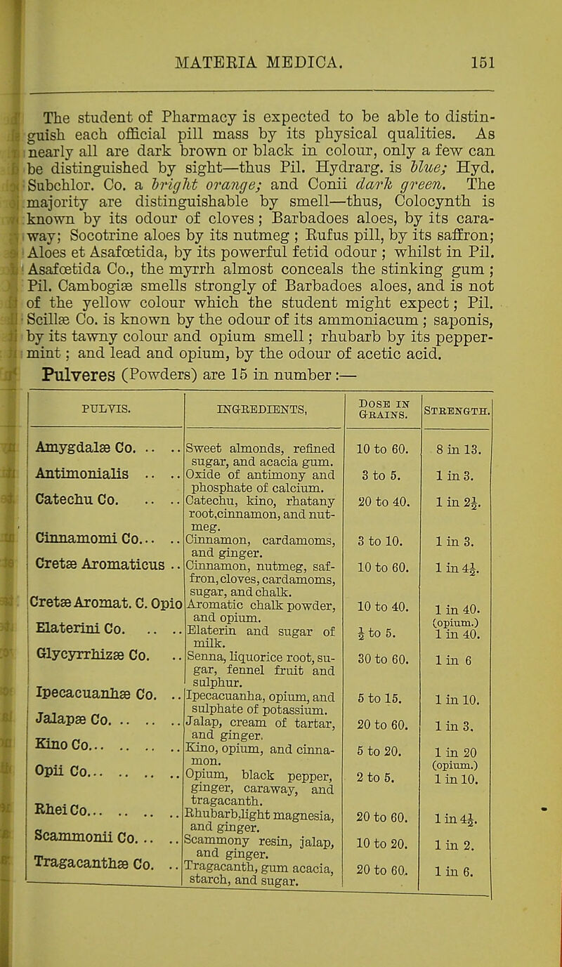 The student of Pharmacy is expected to be able to distin- guish each official pill mass by its physical qualities. As nearly all are dark brown or black in colour, only a few can be distinguished by sight—thus Pil. Hydrarg. is Uue; Hyd. Subchlor. Co. a 'bright orange; and Conii darli green. The majority are distinguishable by smell—thus, Colocynth is known by its odour of cloves; Barbadoes aloes, by its cara- way; Socotrine aloes by its nutmeg ; Rufus pill, by its safEron; Aloes et Asafcetida, by its powerful fetid odour ; whilst in Pil. Asafoetida Co., the myrrh almost conceals the stinking gum ; Pil. Cambogise smells strongly of Barbadoes aloes, and is not of the yellow colour which the student might expect; Pil. Scillse Co. is known by the odour of its ammoniacum; saponis, by its tawny colour and opium smell; rhubarb by its pepper- mint ; and lead and opium, by the odour of acetic acid. Pulveres (Powders) are 15 in number:— PULYIS. Amygdalae Co Antimonialis .. .. Catechu Co Clnnamoml Co Cretse Aromaticus .. Cretse Aromat. C. Opio Elaterini Co Glycyrrliizse Co. Ipecacuanliae Co. Jalapse Co Kino Co Opii Co RheiCo Scammonii Co... Tragacanthse Co. maREDIBNTS, Sweet almonds, refined sugar, and acacia gum. Oxide of antimony and phosphate of calcium. Catechu, Mno, rhatany root,cinnamon, and nut- meg. Cinnamon, cardamoms, and ginger. Cinnamon, nutmeg, saf- fron, cloves, cardamoms, sugar, and chalk. Aromatic chalk powder, and opium. Elaterin and sugar of milk. Senna, liquorice root, su- gar, fennel fruit and sulphur. Ipecacuanha, opium, and sulphate of potassium. Jalap, cream of tartar, and ginger, Kino, opium, and cinna- mon. Opium, black pepper, ginger, caraway, and tragacanth. Rhubarbjlight magnesia, and ginger. Scammony resin, jalap, and ginger. Tragacanth, gum acacia, starch, and sugar. Dose in Grains. 10 to 60. 8 in 13. 3 to 5. 1 in 3. 20 to 40. 1 in 2^. 3 to 10. Iin3. 10 to 60. 1 in 4i. 10 to 40. 1 in 40. \ to 5. (opium.) 1 in 40. 30 to 60. lin 6 5 to 15. linlO. 20 to 60. 1 in 3. 5 to 20. 1 in 20 (opium.) 2 to 5. lin 10. 20 to 60. lin 4 J. 10 to 20. 1 in 2.