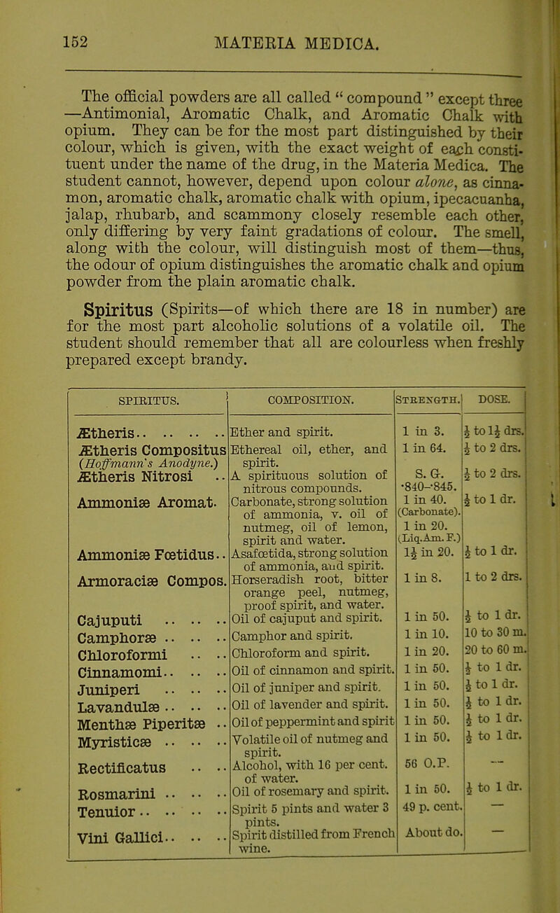 The official powders are all called  compound  except three —Antimonial, Aromatic Chalk, and Aromatic Chalk with opium. They can be for the most part distinguished by their colour, which is given, with the exact weight of each consti- tuent under the name of the drug, in the Materia Medica. The student cannot, however, depend upon colour alone, as cinna- mon, aromatic chalk, aromatic chalk with opium, ipecacuanha, jalap, rhubarb, and scammony closely resemble each other, only differing by very faint gradations of colour. The smell, along with the colour, will distinguish most of them—thus, the odour of opium distinguishes the aromatic chalk and opium powder from the plain aromatic chalk. Spiritus (Spirits—of which there are 18 in number) are for the most part alcoholic solutions of a volatile oil. The student should remember that all are colourless when freshly prepared except brandy. SPIEITXJS. .ffitlieris .ffitheris Compositus {Roffmanns Anodyne^ .ffitiieris Nitrosi Ammonise Aromat. Ammonise Foetidus. . Armoracise Compos, Cajuputi Campliorse Cliloroformi . • •. Cinnamomi Juniperi Lavandulae Menthae Piperitse .. Myristicse Rectificatus .. • - Rosmarini Tenuior .. . • • • • Vini GaUici COMPOSITION. Ether and spirit. Ethereal oil, ether, and spirit. A spirituous solution of nitrous compounds. Carbonate, strong solution of ammonia, v. oil of nutmeg, oil of lemon, spirit and water. Asaf oetida, strong solution of ammonia, and spirit. Horseradish root, bitter orange peel, nutmeg, Ijroof spirit, and water. Oil of cajuput and spirit. Camphor and spirit. Chloroform and spirit. Oil of cinnamon and spirit Oil of juniper and spirit. Oil of lavender and spirit. Oil of peppermint and spirit Volatile oil of nutmeg and spirit. Alcohol, with 16 per cent. of water. Oil of rosemary and spirit. Spirit 5 pints and water 3 pints. Spirit distilled from French wine. Strength. DOSE. 1 in 3. ^ to 1^ drs. 1 in 64. i to 2 drs. S. G. ^ to 2 drs. •840--845. 1 in 40. ^ to 1 dr. (Carbonate). 1 in 20. (Liq.Am. F.) itoldr. 1 \\ in 20. linS. 1 to 2 drs. 1 in 50. ^ to 1 dr. 1 in 10. 10 to 30 m. 1 in 20. 20 to 60 m. 1 in 50. ^ to 1 dr. 1 in 50. ^ to 1 dr. lin 50. i to 1 dr. 1 lin 50. ^ to 1 dr. lin 50. ^ to 1 dr. 56 O.P. 1 in 50. i to 1 dr. 49 p. cent. About do.