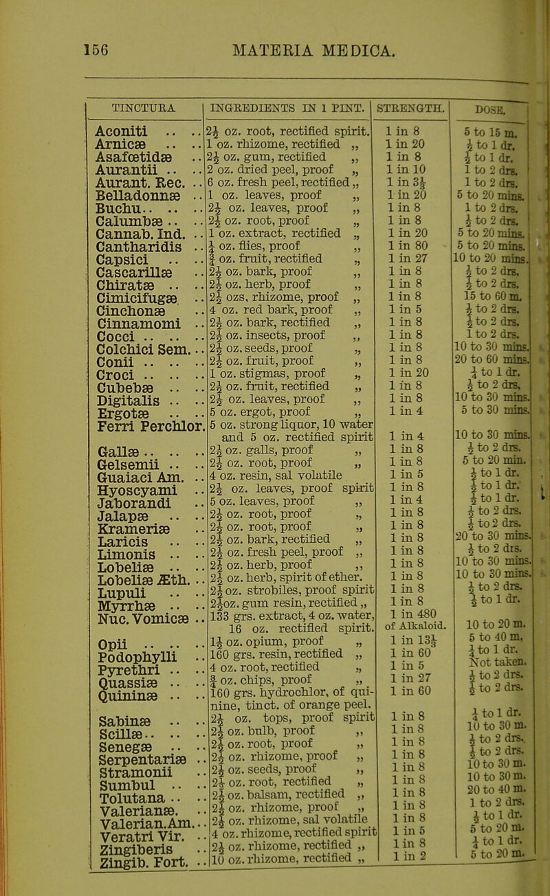 TINCTUEA INGEEDIENTS IN 1 PINT. Aconiti .. Arnicse Asafcetidse Aurantii .. Aurant. Rec. Belladonnae Buchu.. .. Calumbse .. Cannab. Ind. Cantharidis Capsici Cascarillse CMratse .. Cimicifugae Oiuchonse Cinnamomi Cocci .. .. ColcMci Sem. Conii .. .. Croci .. .. CuTsebse .. Digitalis .. Ergotse Ferri Perchlor. STRENGTH. 2i % oz. Gallse .. .. Gelsemii .. Guaiaci Am. Hyoscyami JaTDorandi Jalapse Kramerise Laricis Limonis .. Lobelise •. Lobelise Mth. Lupuli Myrrhse • • Nuc. Vomicse Opii Podophylli . Pyretliri .. . Quassias .. • Quininse . • • Sabinse . • • Scillse Senegse .. • Serpentarise • Stramonii Suml3ul .. . Tolutana .. • Valerianae. • Valerian. Am.. Veratri Vir. • Zingiberis Zingit). Fort. . >5 5J ^2 2^ oz. root, rectified spirit. 1 oz. rhizome, rectified „ 2^ oz, gum, rectified ,, 2 oz. dried peel, proof „ 6 oz. fresh peel, rectified „ 1 oz. leaves, proof oz. leaves, proof root, proof 1 oz. extract, rectified „ oz. flies, proof „ oz. fruit, rectified oz. bark, proof „ 2^ oz. herb, proof „ 2 J ozs, rhizome, proof „ oz. red bark, proof „ 2^ oz. bark, rectified „ 2^ oz. insects, proof ,, 2^ oz.seeds, proof „ 2^ oz. fruit, proof 1 oz. stigmas, proof 2J oz. fruit, rectified 2J oz. leaves, proof 5 oz. ergot, proof 5 oz. strong liquor, 10 water and 5 oz. rectified spirit 2J oz. galls, proof „ 2^ oz. root, proof „ 4 oz. resin, sal volatile oz, leaves, proof 5 oz. leaves, proof 2J oz. root, proof 2J oz, root, proof 2J oz. bark, rectified 2^ oz. fresh peel, proof , 2^ oz. herb, proof , oz. herb, spirit of ether 2^oz. strobiles, proof spirit 2^oz. gum resin, rectified „ 133 grs. extract, 4 oz. water, 16 oz. rectified spirit, opium, proof „ 160 grs. resin, rectified „ 4 oz. root, rectified „ I oz. chips, proof „ 160 grs. hydrochlor, of qui- nine, tinct. of orange peel. 2i oz. tops, proof spirit 2| oz. bulb, proof 2I oz. root, proof 2I oz. rhizome, proof 2I oz. seeds, proof 2I oz. root, rectified 2I oz. balsam, rectified 2^^ oz. rhizome, proof 2I oz. rhizome, sal volatile 4 oz. rhizome, rectified spirit 2^ oz. rhizome, rectified „ 10 oz. rhizome, rectified „ spirit 53 5> 1^ oz 3» 1 in 8 1 in20 1 1 1 1 1 1 1 1 1 1 1 1 1 1 1 1 1 1 1 1 1 in 8 in 10 in 3^ in 20 in 8 in 8 in 20 in 80 in 27 in 8 in 8 in 8 in 5 in 8 in 8 in 8 in 8 in 20 in 8 in 8 in 4 1 1 1 1 1 1 1 1 1 1 1 1 1 1 1 DOSE. m 4 in 8 in 8 in 5 in 8 in 4 in 8 in 8 in8 in 8 in 8 in 8 in 8 in 8 in 480 of Alkaloid. 1 in 13^ in 60 in 5 in 27 in 60 1 1 1 1 in 8 in 8 in 8 in 8 in 8 in 8 in 8 in 8 in 8 in 5 lin 8 1 in 2 6 to 15 m, itoldr. i tol dr. ; lto2di8. i 1 to 2 drs. ' 6 to 20 rnins. 1 to 2 drs. ; ^ to 2 drs. ' 5 to 20 mins., 5 to 20 mins.' 10 to 20 mins. i to 2 drs. I to 2 drs. 15 to 60 m. i to 2 dre. j |to 2 drs. I 1 to 2 drs. i 10 to 30 mins.! 20 to 60 mins.^ A to 1 dr. i i to 2 drs, i 10 to 30 mins.: 5 to 30 mins. 10 to 30 mins. i to 2 drs. 1 6 to 20 min. J to 1 dr. ^ to 1 dr. i to 1 dr. i to 2 drs. i to 2 drs. 20 to 30 mins. i to 2 dis. 10 to 30 mins. 10 to 30 mins. i to 2 drs, A to 1 dr. 10 to 20 m. 5 to 40 m, i to 1 dr. Not taken, i to 2 drs. ^ to 2 drs. i to 1 dr. 10 to 30 m. i to 2 drs.. I to 2 drs. 10 to 30 m. 10 to 30 m. 20 to 40 m. 1 to 2 drs. i to 1 dr. 6 to 20 m. i to 1 dr. 5 to 20 m.