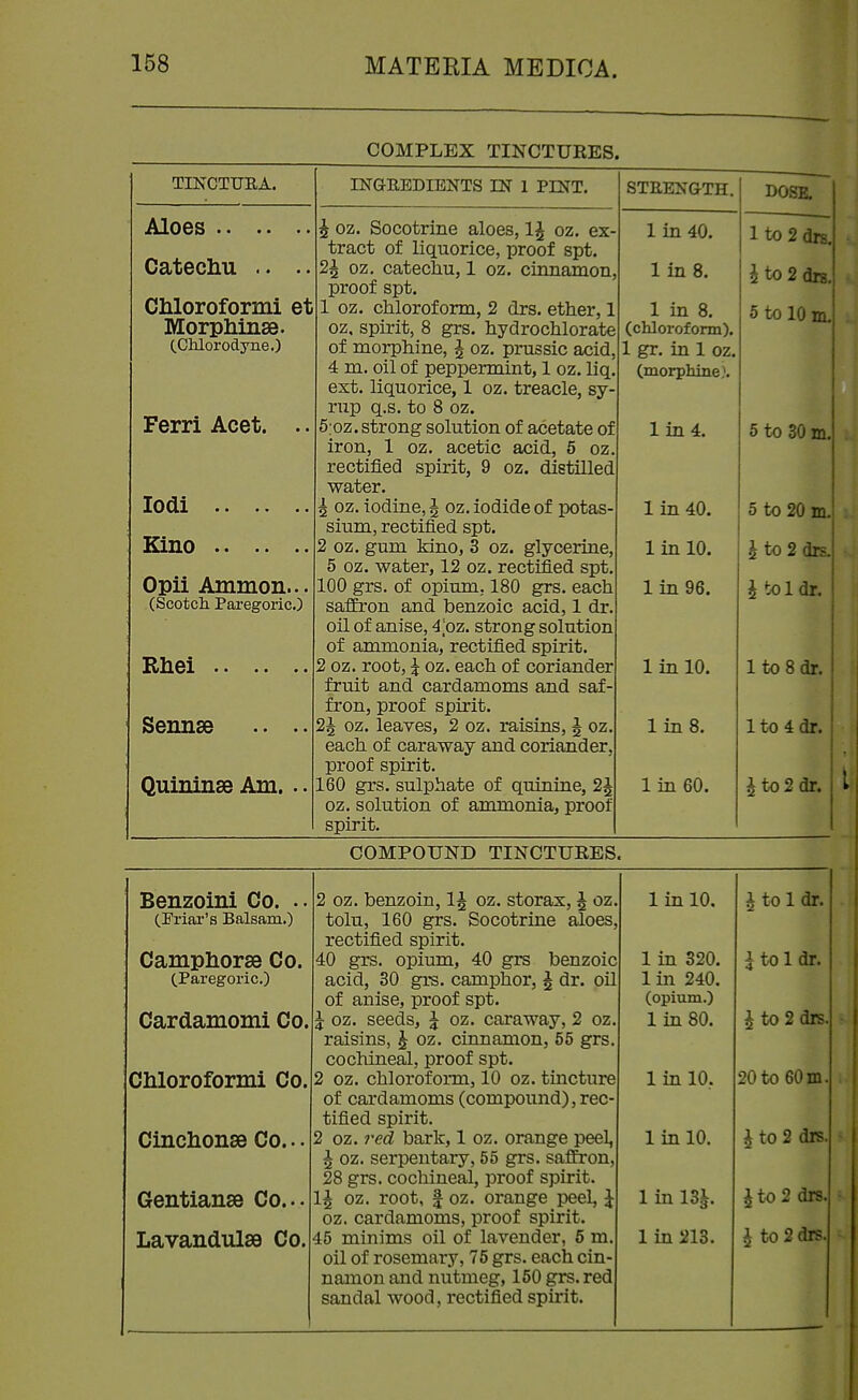 COMPLEX TINCTURES. TINCTURA. Aloes Catechu .. .. Chloroformi et Morphinse. CCUorodyne.) Ferri Acet. lodi Kino Opii Ammon... (Scotch Pai-egoric.) Rhei Sennse .. . Quininse Am. . INGEEDIENTS IN 1 PINT. ^ oz. Socotrine aloes, 1^ oz. ex tract of liquorice, proof spt. 2^ oz. catechu, 1 oz. cinnamon, proof spt. 1 oz. chloroform, 2 drs. ether, 1 oz, spirit, 8 grs. hydrochlorate of morphine, J oz. prussic acid, 4 m. oil of peppermint, 1 oz. liq. ext. liquorice, 1 oz. treacle, sy rup q.s. to 8 oz. 6:oz. strong solution of acetate of iron, 1 oz. acetic acid, 5 oz. rectified spirit, 9 oz. distilled water. ^ oz. iodine, J oz. iodide of potas slum, rectified spt. 2 oz. gum Mno, 3 oz. glycerine, 5 oz. water, 12 oz. rectified spt. 100 grs. of opium, 180 grs. each saffron and benzoic acid, 1 dr. oil of anise, 4;oz. strong solution of ammonia, rectified spirit. 2 oz. root, i oz. each of coriander fruit and cardamoms and saf- fron, proof spirit. 2^ oz. leaves, 2 oz. raisins, J oz. each of caraway and coriander, proof spirit. 160 grs. sulphate of quinine, 2^ oz. solution of ammonia, proof spirit. STRENGTH. 1 in 40. 1 in 8. 1 in 8. (chloroform), 1 gr. in 1 oz. (moi-phme}, lin4. 1 in 40. linlO. 1 in 96. 1 in 10. linS. 1 in 60. DOSE. 1 to 2 drs. i to 2 drs 5 to 10 m. 5 to 30 m.' I 5 to 20 m. J to 2 drs; i toldr. 1 to 8 dr. 1 to 4 dr. i to 2 dr. t COMPOUND TINCTURES. Benzoini Co. . (Friai''s Balsam.) Campliorse Co. (Paregoric.) Cardamomi Co. Chloroformi Co. Cinchonse Co... Gentianse Co... Lavandulae Co. 2 oz. benzoin, 1^ oz. storax, ^ oz tolu, 160 grs. Socotrine aloes, rectified spirit. 40 grs. opium, 40 grs benzoic acid, 30 grs. camphor, ^ dr. oil of anise, proof spt. ^ oz. seeds, ^ oz. caraway, 2 oz raisins, ^ oz. cinnamon, 55 grs cochineal, proof spt. 2 oz. chloroform, 10 oz. tincture of cardamoms (compound), rec tified spirit. 2 oz. ?'ed bark, 1 oz. orange peel, ^ oz. serpentary, 55 grs. saffron, 28 grs. cochineal, proof spirit. 1^ oz. root, I oz. orange peel, J oz. cardamoms, proof spirit. 45 minims oil of lavender, 5 m. oil of rosemary, 76 grs. each cin- namon and nutmeg, 150 grs. red sandal wood, rectified spirit. linlO. 1 in 320. 1 in 240. (opium.) 1 in 80. linlO. 1 inlO. 1 in 13i. 1 in 213. ^ to 1 dr. i to 1 dr. ^ to 2 drs 20to60m i to 2 drs, to 2 drs. i to 2 drs.