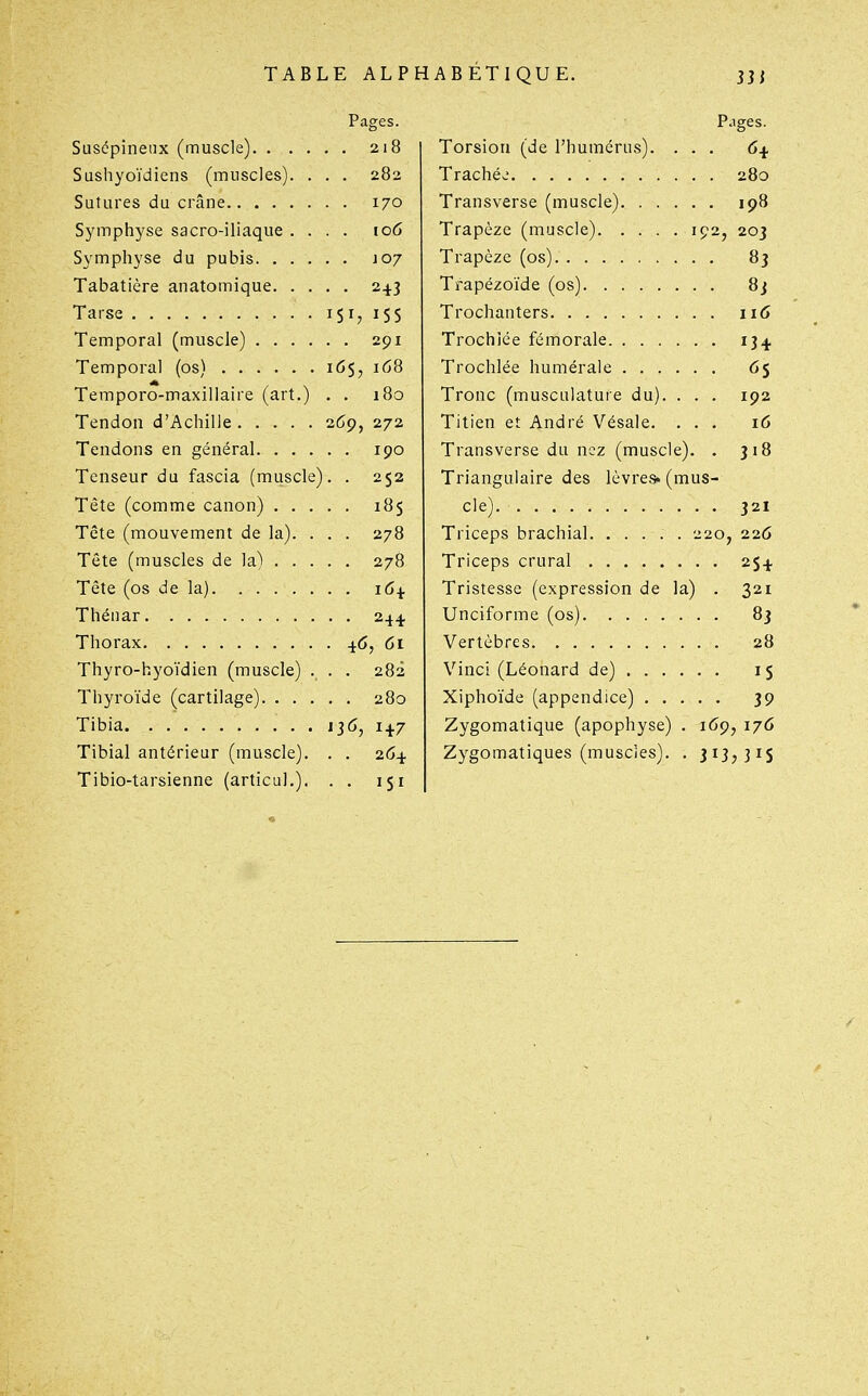 Pages. Suscpineiix (muscle) 218 Sushyoïdiens (muscles). . . . 282 Sutures du crâne 170 Symphyse sacro-iliaque .... 106 Symphyse du pubis 107 Tabatière anatomique 243 Tarse 151, iSS Temporal (muscle) 291 Temporal (os) 165, 168 Temporo-maxillaire (art.) . . 180 Tendon d'Achille 26ç, 272 Tendons en général 190 Tenseur du fascia (muscle). . 252 Tête (comme canon) 185 Tête (mouvement de la). . . . 278 Tête (muscles de la) 278 Tête (os de la) Thénar 244. Thorax ■{(>, Thyro-hyoïdien (muscle) . . . 282 Thyroïde (cartilage) 280 Tibia 136, 14.7 Tibial antérieur (muscle). . . 264 Tibio-tarsienne (articul.). . . 151 Pages. Torsion (de l'humérus). ... 64 Trachée 280 Transverse (muscle) 198 Trapèze (muscle) 192, 203 Trapèze (os) 83 Trapézoïde (os) 8j Trochanters 116 Trochîée fémorale 134 Trochlée huméraie 65 Tronc (musculature du). . . . 192 Titien et André Vésale. ... 16 Transverse du nez (muscle). . 318 Triangulaire des lèvres, (mus- cle) 321 Triceps brachial 220, 226 Triceps crural 254 Tristesse (expression de la) . 321 Unciforme (os) 83 Vertèbres 28 Vinci (Léonard de) i $ Xiphoïde (appendice) 39 Zygomatique (apophyse) . 169, 176 Zygomatiques (muscles). . 313,315