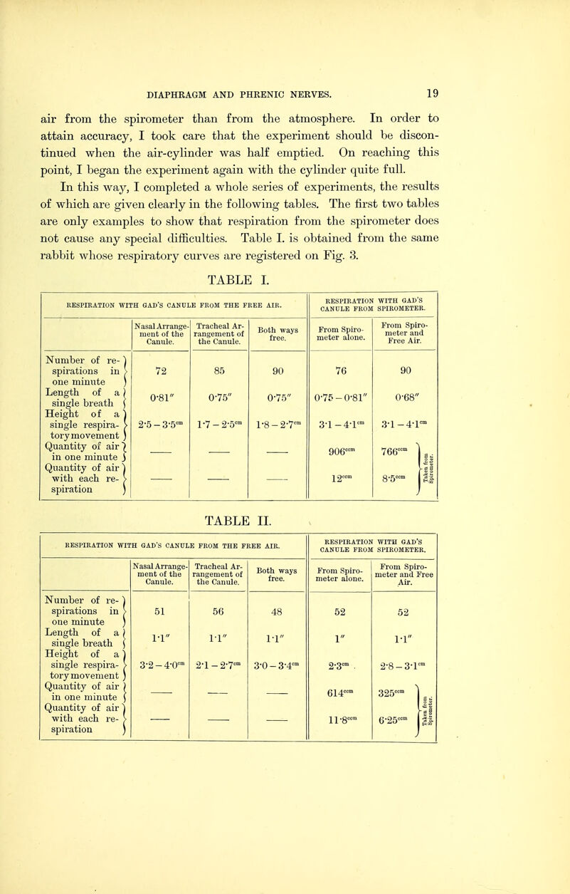 air from the spirometer than from the atmosphere. In order to attain accuracy, I took care that the experiment should be discon- tinued when the air-cylinder was half emptied. On reaching this point, I began the experiment again with the cylinder quite full. In this way, I completed a whole series of experiments, the results of which are given clearly in the following tables. The first two tables are only examples to show that respiration from the spirometer does not cause any special difiiculties. Table I. is obtained from the same rabbit whose respiratory curves are registered on Fig. 3. TABLE I. RESPIRATION WITH GAD'S CANULE FROM THE FREE AIR. Nasal Arrange- Tracheal Ar- v.nth ment o{ the rangement of ^'^'J J^^^^ Canule. the Canule. From Spiro- meter and Free Air. Number of re- spirations in one minute Length of a} single breath ( Height of a single respira- tory movement Quantity of air} in one minute j Quantity of air with each re- spiration 0-81 2-5 - 3-5°' 8.5 0-75 l-7-2-5=' 90 0-75 1-8-2-7°' 0-75-0-81 12- 90 0-68 .3-1 - 4-r 766°' 1 g.gccm j TABLE II. RESPIRATION WITH 6AD S CANULE FROM THE FREE AIR. Number of re- spirations in one minute Length of a single breath Height of a single respira- tory movement Quantity of air in one minute Quantity of air with each re- spiration Nasal Arrange- ment of the Canule. 51 1-1 3-2-4-0 Tracheal Ar- rangement of the Canule. 56 1-1 2-1-2-7 48 1-1 3-0 - 3-4 From Spiro- meter and Fre Air. 52 52 1 1-1 2-3™ . 2-8-3-1 614™ 325=™ 11 •8' 6-25=™