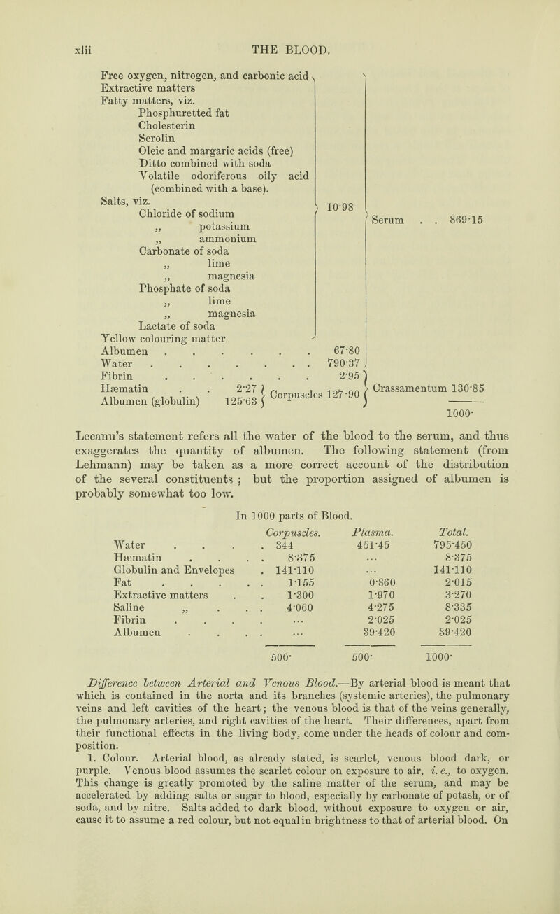 Free oxygen, nitrogen, and carbonic acid v Extractive matters Fatty matters, viz. Phospburetted fat Cholesterin Serolin Oleic and margaric acids (free) Ditto combined with soda Yolatile odoriferous oily acid (combined with a base). Salts, viz. Chloride of sodium „ potassium ,, ammonium Carbonate of soda ,, lime „ magnesia Phosphate of soda „ lime „ magnesia Lactate of soda Yellow colouring matter Albumen .... Water .... Fibrin . . . Haematin . . 227 Albumen (globulin) 12563 10-98 67-80 790-37 2-95 | Corpuscles 127-90 Serum . . 869-15 Crassamentum 130‘85 1000- Lecanu’s statement refers all the water of the blood to the serum, and thus exaggerates the quantity of albumen. The following statement (from Lehmann) may be taken as a more correct account of the distribution of the several constituents ; but the proportion assigned of albumen is probably somewhat too low. Water Haematin Globulin and Envelopes Fat Extractive matters Saline „ Fibrin Albumen In 1000 parts of Blood. Corpuscles. . 344 . . 8-375 . 141T10 . . 1T55 1-300 . . 4-060 500- Plasma. Total. 451-45 795-450 8-375 141T10 0-860 2-015 1-970 3-270 4-275 8-335 2-025 2-025 39-420 39-420 500- 1000- Difference between Arterial and Venous Blood.—By arterial blood is meant that which is contained in the aorta and its branches (systemic arteries), the pulmonary veins and left cavities of the heart; the venous blood is that of the veins generally, the pulmonary arteries, and right cavities of the heart. Their differences, apart from their functional effects in the living body, come under the heads of colour and com¬ position. 1. Colour. Arterial blood, as already stated, is scarlet, venous blood dark, or purple. Venous blood assumes the scarlet colour on exposure to air, i. <?., to oxygen. This change is greatly promoted by the saline matter of the serum, and may be accelerated by adding salts or sugar to blood, especially by carbonate of potash, or of soda, and by nitre. Salts added to dark blood, without exposure to oxygen or air, cause it to assume a red colour, but not equal in brightness to that of arterial blood. On