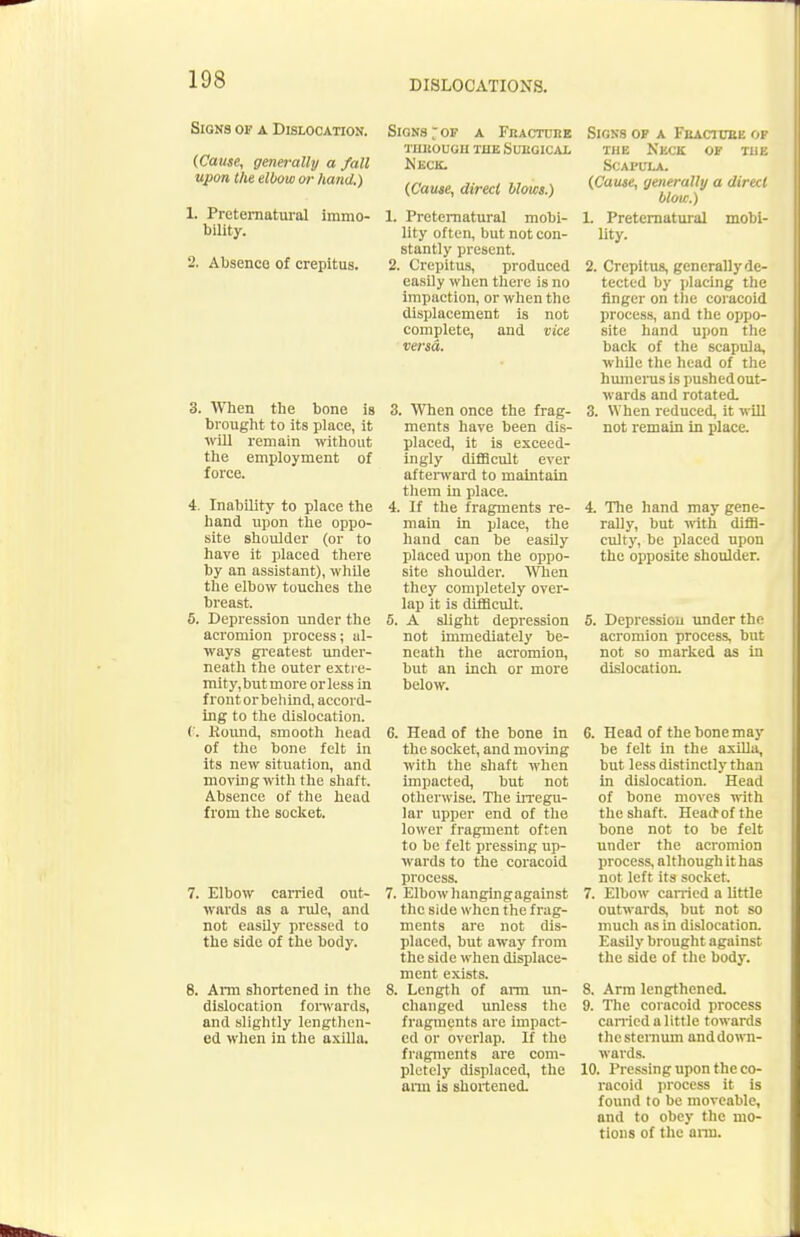 Signs op a Dislocation. (Cause, generally a fall upon the elbow or hand.) 1. Preternatural immo- bility. 2. Absence of crepitus. 3. When the bone is brought to its place, it vill remain without the employment of force. 4. Inability to place the hand upon the oppo- site shoulder (or to have it placed there by an assistant), whUe the elbow touches the breast. 5. Depression under the acromion process; al- ways gi-eatest under- neath the outer exti e- mity, but more or less in front orbeliind, accord- ing to the dislocation. C. Kound, smooth head of the bone felt in its new situation, and moving with the shaft. Absence of the head from the socket. 7. Elbow carried out- wards as a rule, and not easUy pressed to the side of the body. 8. Arm shortened in the dislocation forwards, and slightly lengthen- ed wlien in the a.xilla. Signs;;OP a FnAcrnRE tiihougu the subgical Keck. {Cause, direct blows.) 1. Pretematural mobi- lity often, but not con- stantly present. 2. Crepitus, produced easily when tirere is no impaction, or when the displacement is not complete, and vice versa. 3. When once the frag- ments have been dis- placed, it is exceed- ingly difficult ever aftenvard to maintain tliem in place. 4. If the fragments re- main in place, the hand can be easily placed upon the oppo- site shoulder. Wlien they completely over- lap it is difficult. 6. A slight depression not immediately be- neath tlie acromion, but an inch or more below. 6. Head of the bone in the socket, and moving with the shaft when impacted, but not otlierwise. The iiTegu- lar upper end of the lower fragment often to be felt pressing up- wards to the coracoid process. 7. Elbow hangingagainst tlie side w hen the frag- ments are not dis- placed, but away from the side when displace- ment exists. 8. Length of arm un- changed unless the fragments are impact- ed or overlap. If the fragments are com- pletely displaced, tlie arm is shortened. Signs of a Fbaciube or THE Neck of tiii; SCAl'L'I.A. (Cause, generally a direct blow.) 1. Pretematui'al mobi- lity. 2. Crepitus, gencrallyde- tected by jilacing tlie finger on tlie coracoid process, and the oppo- site hand upon the back of the scapula, while the head of the hmnerus is pushed out- wards and rotated. 3. When reduced, it will not remain in place. 4. The hand may gene- rally, but with diffi- culty, be placed upon the opposite shoulder. 5. Depression under the acromion process, but not so marked as in dislocation. 6. Head of the bone may be felt in the axilla, but less distinctly than in dislocation. Head of bone moves with the shaft. Head'of the bone not to be felt under the acromion process, although it has not left its socket. 7. Elbow carried a little outwards, but not so much as in dislocation. Easily brought against the side of the body. 8. Arm lengthened. 9. The coracoid process can-icd a little towards the sternum and down- wards. 10. Pressing upon the co- racoid process it is found to be moveable, and to obey the mo- tions of the ann.
