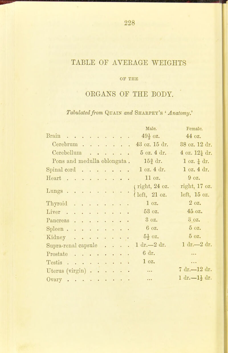 TABLE or AVERAGE WEIGHTS OF THE OEGANS OF THE BODY. Tabulated from Quain and Sharpey's ' Analomy.' Male. Female. 49^ oz. 44 oz. 43 oz. 15 dr. 38 oz. 12 dr. 5 oz. 4 dr. 4 oz. 12J dr. Pons and medulla oblongata . 15| dr. 1 oz. \ dr. 1 oz. 4 dr. 1 oz. 4 dr. 11 oz. 9 oz. ( right, 24 oz. right, 17 oz. (left, 21 oz. left, 16 oz. Thyroid 1 oz. 2 oz. 63 oz. 45 oz. 3 oz. 3 oz. 6 oz. 6 oz. h\ oz. 5 oz. Supra-renal capsule .... 1 dr.—2 dr. 1 dr.—2 dr. 6 dr. 1 oz. 7 dr.—12 dr. 1 dr.—IJ dr.