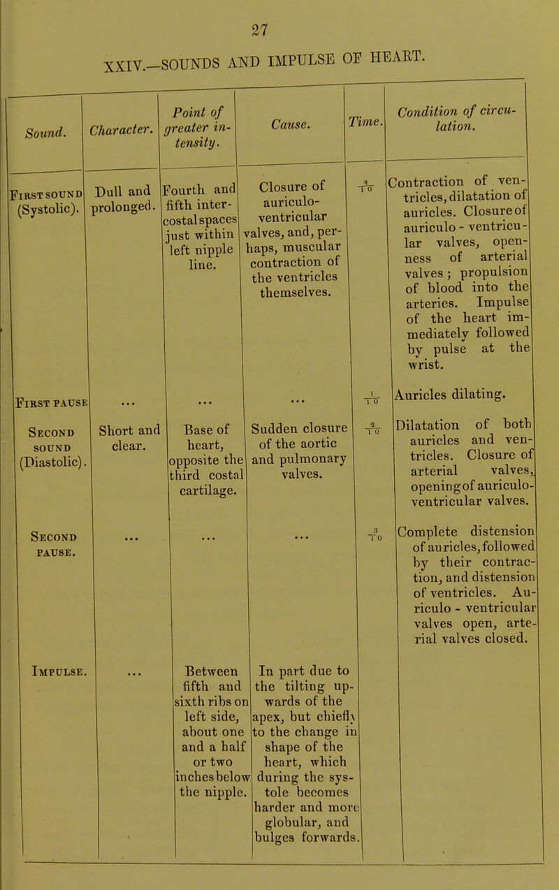 XXIV.-SOUNDS AND IMPULSE OF HEAET. Sound. Character. [ Point of greater in- tensity. Cause. 'i ^ime. Condition of circu- lation. First sound (Systolic). Dull and I prolonged. c 'ourth and fifth inter- ostal spaces |ust -within left nipple line. Closure of auriculo- ventricular valves, and, per- haps, muscular contraction of the ventricles themselves. ilontraction of ven- tricles, dilatation of auricles. Closure of auriculo - ventricu- lar valves, open- ness of arterial valves ; propulsion of blood into the arteries. Impulse of the heart im- mpdiatelv followed by pulse at the wrist. First pause • • • • • • 1 1 0 Auricles dilating. Second SOUND (Diastolic). Short and clear. Base of heart, opposite the third costal cartilage. Sudden closure of the aortic and pulmonary valves. % 1 0 Dilatation of both auricles and ven- tricles. Closure of arterial valves, opening of auriculo- ventricular valves. Second PAUSE. • • • • • • ■ • • 3 To Complete distension of auricles, followed by their contrac- tion, ana uisxension of ventricles. Au- riculo - ventricular valves open, arte- rial valves closed. Impulse. » • • Between fifth and sixth ribs oi left side, about one and a half or two inches belo^ the nipple In part due to the tilting up- 1 wards of the apex, but chiefly to the change ii shape of the heart, which V during the sys- tole becomes harder and mor globular, and bulges forwards 1 e i.