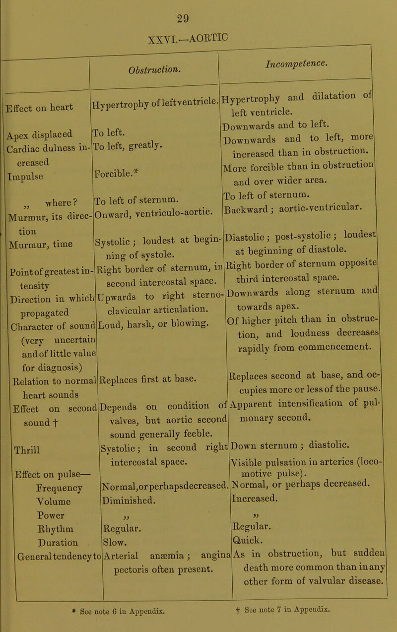 XXVL-AOUTIG Iflfect on heart Apex displaced Cardiac dulness in creased Impulse „ where ? Murmur, its direc- tion Murmur, time Obstruction. Hypertrophy of leftventricle To left. To left, greatly. Forcible.'^ To left of sternum. Onward, ventriculo-aortic. Incompetence. Hypertrophy and dilatation of left ventricle. Downwards and to left. Downwards and to left, more increased than in obstruction. More forcible than in obstruction and over wider area. To left of sternum. Backward; aortic-ventricular. Point of greatest in- tensity Direction in which propagated Character of sound (very uncertain andof little value for diagnosis) Relation to normal heart sounds Effect on second sound t Thrill Systolic ; loudest at begin- ning of systole. Right border of sternum, in second intercostal space. Upwards to right sterno- clavicular articulation. Loud, harsh, or blowing. Replaces first at base. Diastolic; post-systolic; loudest at beginning of diastole. Right border of sternum opposite third intercostal space. Downwards along sternum and towards apex. Of higher pitch than in obstruc tion, and loudness decreases rapidly from commencement Effect on pulse— Frequency Volume Power Rhythm Duration General tendency to Depends on condition of valves, but aortic second sound generally feeble. Systolic; in second right intercostal space. Normal,orperhapsdecreased. Diminished. Replaces second at base, and oc cupies more or less of the pause Apparent intensification of pul monary second. Down sternum ; diastolic. Visible pulsation in arteries (loco- motive pulse). N ormal, or perhaps decreased. Increased. Regular. Slow. Arterial ansemia; angina pectoris often present. Regular. Quick. As in obstruction, but sudden death more common than in any other form of valvular disease