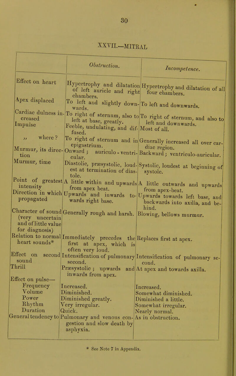 80 XXVIL^MITRAL Effect on heart Apex displaced Cardiac dulness in creased Impulse }, where ? Murmur^ its direc- tion Murmur, time Point of greatest intensity Direction in which propagated Character of sound (very uncertain and of little value for diagnosis) Relation to normal heart sounds* Obstruction. Hypertrophy and dilatation of left auricle and right chambers. To left and slightly down wards. To right of sternum, also to left at base, greatly. Feeble, undulating, and dif- fused. To right of sternum and in epigastrium. Onward ; auriculo - ventri cular. Diastolic, praesystolic, loud est at termination of dias tole. A little within and upwards from apex beat. Upwards and inwards to- wards right base. Incompetence. Generally rough and harsh. Hypertrophy and dilatation of all lour chambers. To left and downwards. To right of sternum, and also to left and downwards. Most of all. Generally increased all over car- diac region. Backward; ventriculo-auricular. Systolic, loudest at beginning of systole. Effect on second sound Thrill Effect on pulse— Frequency Volume Power Rhythm Duration General tendency to Immediately precedes the first at apex, which is often very loud. Intensification of pulmonary second. Prsesystolic ; upwards and inwards from apex. A little outwards and upwards from apex-beat. Upwards towards left base, and backwards into axilla, and be- hind. Blowing, bellows murmur. Increased. Diminished. Diminished greatly. Very irregular. Quick. Pulmonary and venous con- gestion and slow death by asphyxia. Replaces first at apex. Intensification of pulmonary se- cond. At apex and towards axilla. Increased. Somewhat diminished. Diminished a little. Somewhat irregular. Nearly normal. As in obstruction.