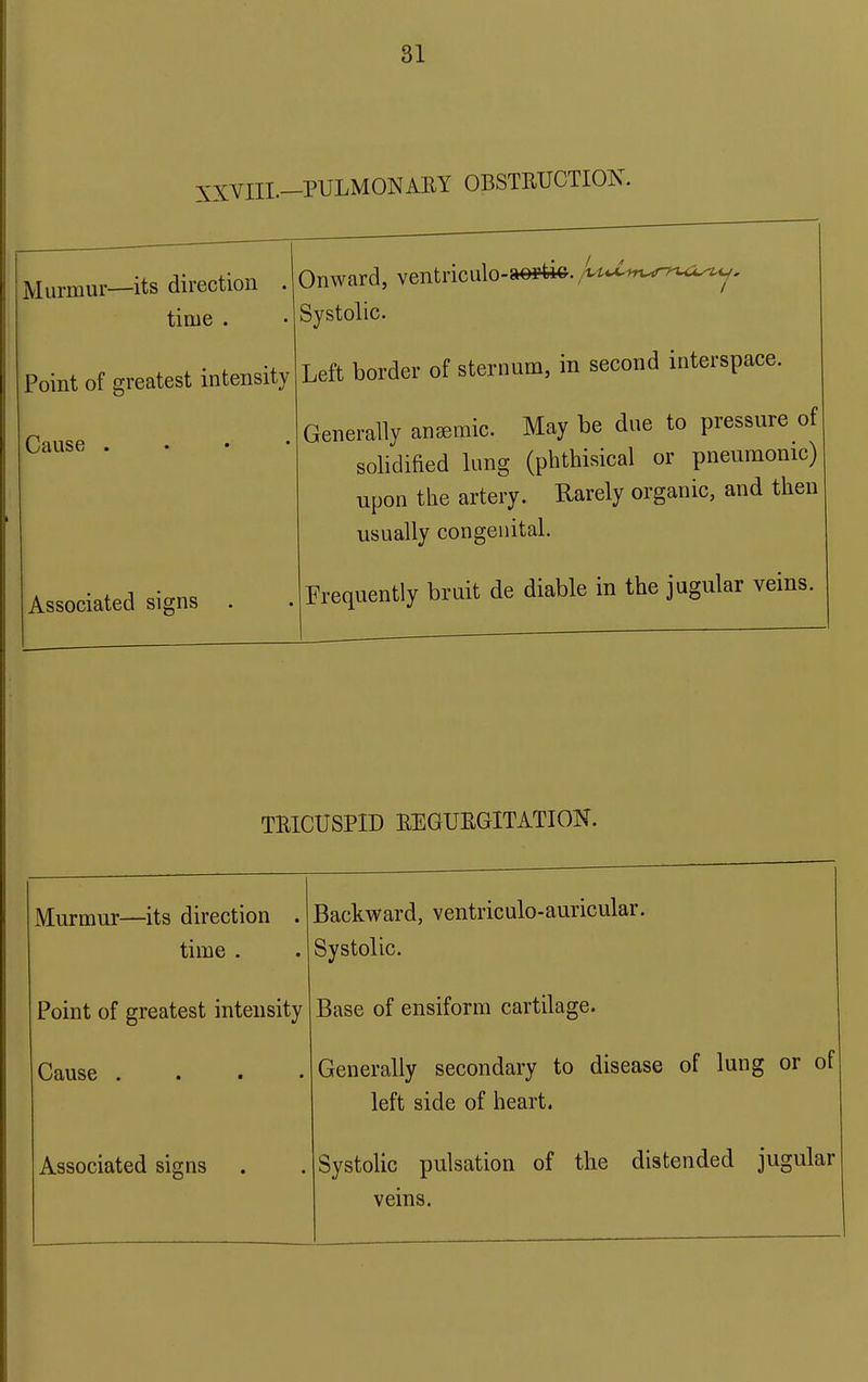 5:xVIIL-PULM0NARY OBSTEUCTIOK. Murmur—its direction . time . Point of greatest intensity Cause . . • • Associated signs Onward, ventriculo-gK)rfcic./U*><^^>tvirrt.<^y, Systolic. Left border of sternum, in second interspace. Generally anemic. May be due to pressure of solidified lung (phthisical or pneumonic) upon the artery. Rarely organic, and then usually congenital. Frequently bruit de diable in the jugular veins. TKICUSPID REGUEGITATION. Murmur—its direction . Backward, ventriculo-auricular. time . Systolic. Point of greatest intensity Base of ensiform cartilage. Cause .... Generally secondary to disease of lung or of left side of heart. Associated signs Systolic pulsation of the distended jugular veins.