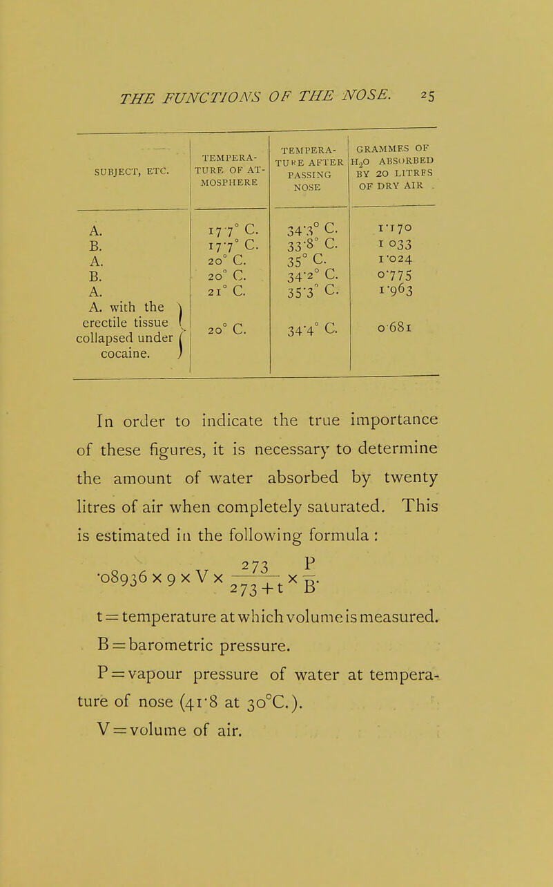 TEMPERA- GRAMMES OF TEMPERA- TURE AFTER H2O ABSORBED ciTTRTFrT ETC. TURE OF AT- PASSING BY 20 1 Kii 0 MOSPHERE NOSE OF DRY AIR . A. 177; c. 34-.^° C. I'I70 B. I7'7° C 20° c. 33-8° C. 35° C. I 033 A. I 024 B. 20 c. 34-2° C. 0775 A. 21° C. 35-3 c. 1-963 A. with the \ erectile tissue f collapsed under i 20° c. 344° C. 0681 cocaine. ) In order to indicate the true importance of these figures, it is necessary to determine the amount of water absorbed by twenty Htres of air when completely saturated. This is estimated in the following formula : 273 P •08936 X 9 X V X — X y 273 + t B t = temperature at which volume is measured. B = barometric pressure. P = vapour pressure of water at tempera- ture of nose (418 at 30°C.), V = volume of air.