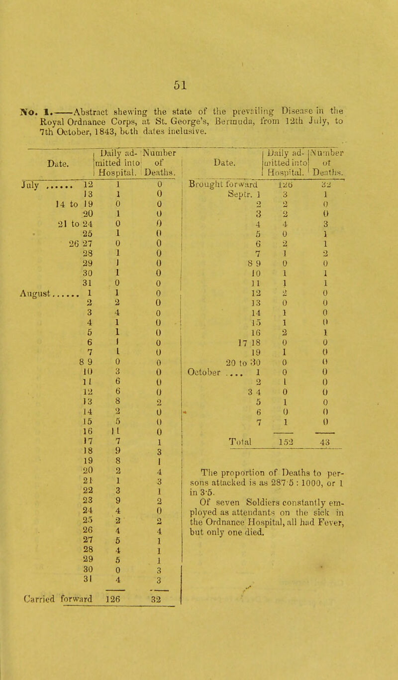 61 IV'o, 1. Abstract shewing the state of the pievriliiig Disease In the Royal Ordnance Corps, at St. George's, Bermuda, I'rom 12th July, to 7th October, 1843, both dates inclusive. Date. j Daily ad- mitted inio 1 Hospital. Number of Deaths. July AucrUSt 12 1 0 13 1 0 14 to 19 0 0 20 1 0 21 to 24 0 0 25 1 0 26 27 0 0 28 1 0 29 1 0 30 1 0 31 0 0 1 1 0 2 2 0 3 4 0 4 1 0 6 1 0 6 1 0 7 I u 8 9 0 0 iO 3 0 11 6 0 12 6 0 13 8 2 14 2 0 15 5 0 16 11 0 17 7 1 )8 9 3 19 8 1 20 2 4 21 1 3 22 3 1 23 9 2 24 4 0 25 2 2 26 4 4 27 6 1 28 4 1 29 5 1 30 0 3 31 4 3 forward 126 32 Date. Brought ^'or^^'■ard Septr. ] 3 4 5 6 7 8 9 JO ] 1 12 13 14 15 16 17 18 19 20 to ;}o .... 1 Daily ad- |;Nu:iiber mitted into ut Hnsii'tal. ' Danths. October 4 5 6 Total 12! (j 3 2 2 4 0 2 1 0 1 1 2 0 1 1 2 0 1 0 0 I 0 1 0 1 152 1 0 I) 3 1 1 2 0 1 1 U 0 0 (I 1 0 0 0 0 0 0 0 0 0 43 The proportion of Deaths to per- sons attacked is as 287 5 : 1000, or 1 in 3-6. Of seven Soldiers constantly em- ployed as attendants on the sick in the Ordnance Hospital, all had Fever, but only one died.