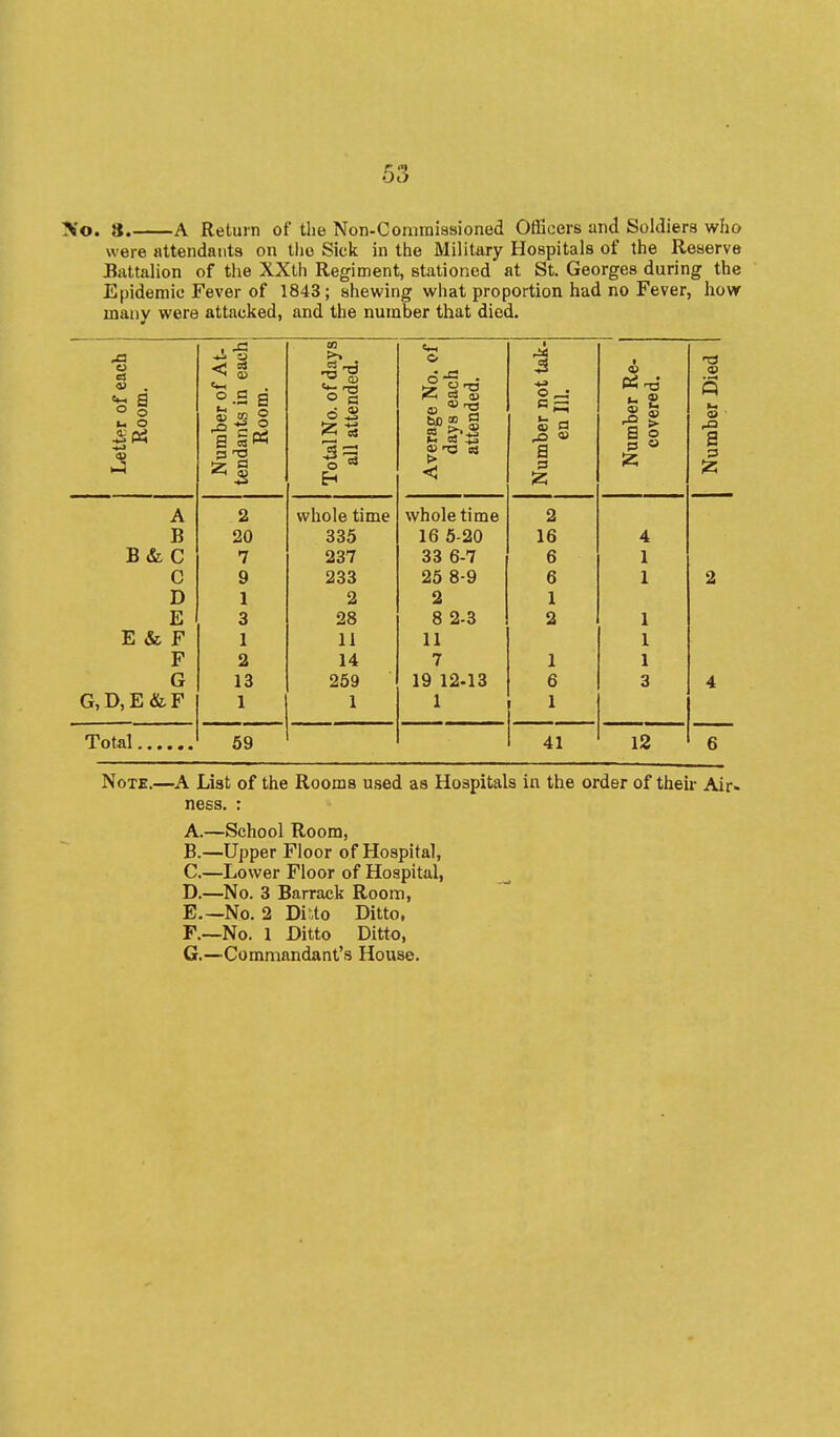 Xo. 8. A Return of the Non-Cominiasioned Officers and Soldiers who were attendants on tlio Sick in the Military Hospitals of the Reserve Battalion of the XXth Regiment, stationed at St. Georges during the Epidemic Fever of 1843; shewing what proportion had no Fever, how many were attacked, and the number that died. Letter of each Room, Number of At- tendants in each Room. Total No. of days all attended. Average No. of days each attended. Number not tak- en 111. 1 Number Re- covered. Nunober Died A 2 whole time whole time 2 B 20 335 16 5-20 16 4 B &, C 7 237 33 6-7 6 1 C 9 233 25 8-9 6 1 2 D 1 2 2 1 E 3 28 8 2-3 2 1 E & F 1 11 11 1 F 2 14 7 1 1 G 13 259 19 12-13 6 3 4 G,D,E&F 1 1 1 1 Total 59 41 12 6 Note.—A List of the Rooms used as Hospitals in the order of their Air« ness. : A. —School Room, B. —Upper Floor of Hospital, C. —Lower Floor of Hospital, D. —No. 3 Barrack Room, E. —No. 2 Diito Ditto, F. —No. 1 Ditto Ditto, G. —Commandant's House.