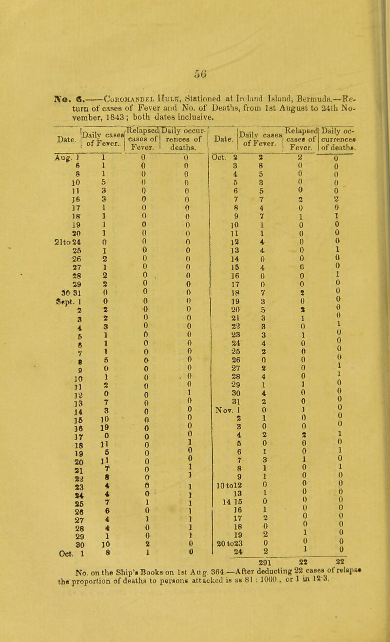 turn of cases of Fovcr aisd No. of Deat'is, from Ist August to 24lh No- vember, 1843; both dates inclusive. Date. Daily cases of Fever. Aug. J 6 8 10 11 J6 37 1» 19 80 Slto24 25 26 27 S8 29 30 31 Sept. I 2 3 4 5 6 7 • B 10 J] J9 J3 14 16 16 17 IS 19 20 31 82 83 84 S6 26 87 28 29 30 Oct. 1 1 1 1 5 3 1 1 1 1 0 1 2 1 2 2 0 0 2 2 3 1 1 1 5 0 1 2 0 7 3 10 19 0 11 5 » 4 4 7 4 4 1 10 8 Relapsed Daily occur- cases of rences of Fever. deaths. 0 0 0 0 0 0 0 0 0 0 0 0 0 0 0 0 0 0 0 0 0 0 0 0 0 0 0 0 0 0 0 0 0 0 0 0 0 0 0 0 6 o 1 0 1 0 0 2 1 0 0 0 0 0 0 0 0 0 0 0 0 0 0 0 0 0 0 0 0 0 0 0 0 0 0 0 1 0 0 0 0 0 1 0 0 Daily cases: of Fetrer. Relapsed Daily oc casei of Fever. curfence» of deaths. 0 0 Oct. 2 3 4 5 6 7 8 9 10 U 12 13 14 15 16 17 18 19 20 21 22 23 24 25 26 27 28 29 30 31 Nov. I 2 3 4 5 6 7 8 9 I0tol2 13 14 15 16 17 18 19 20 to23 24 2 8 5 3 5 7 4 7 1 1 4 4 0 4 0 0 7 3 5 3 3 3 4 2 0 2 4 1 4 2 0 1 0 2 0 1 3 1 1 0 1 0 1 2 0 2 0 2 2 () 0 0 0 2 0 1 0 0 0 0 0 0 0 0 2 0 2 1 0 1 0 0 0 0 0 1 0 0 1 0 0 2 0 0 1 0 0 0 0 0 0 0 0 1 0 1 0 0 0 0 0 2 0 I 0 0 0 1 0 0 I 0 0 0 0 0 1 0 0 0 0 1 1 0 0 0 0 0 0 1 0 1 0 1 0 0 0 0 0 0 0 0 0 0 291 22 22 No. on the Ship'i Books on 1st Au g. 364.—After deducting 22 cases of relaps# the proportion of deaths to porsonis attacked is as 81 : 1000 , or 1 in JS J.